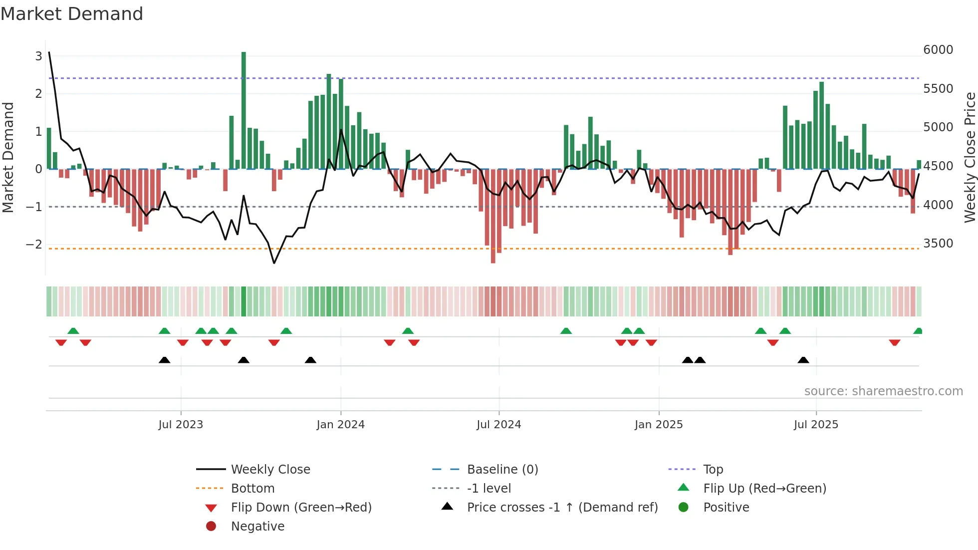 095570 weekly Market Demand chart