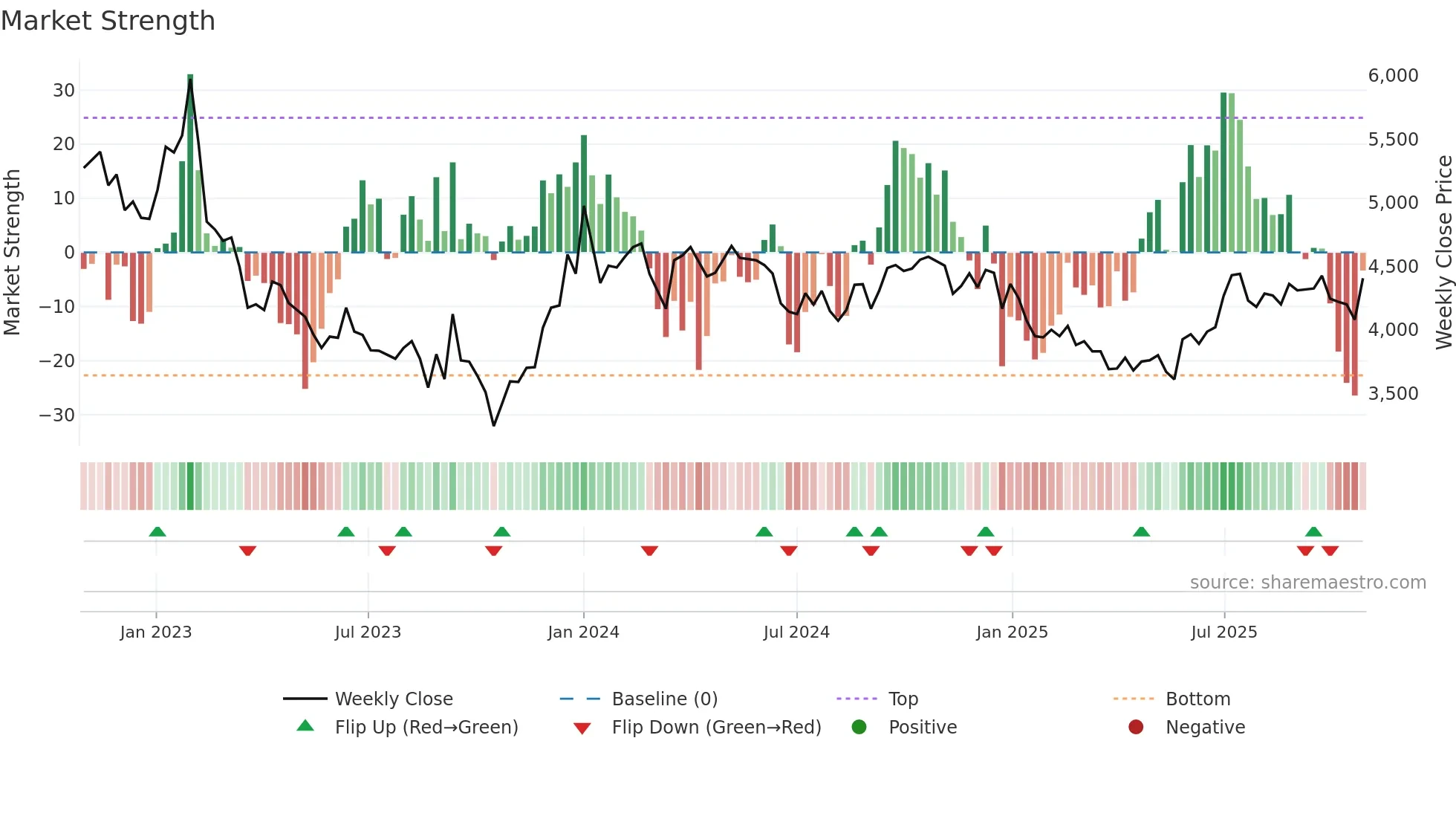 095570 weekly Market Strength chart