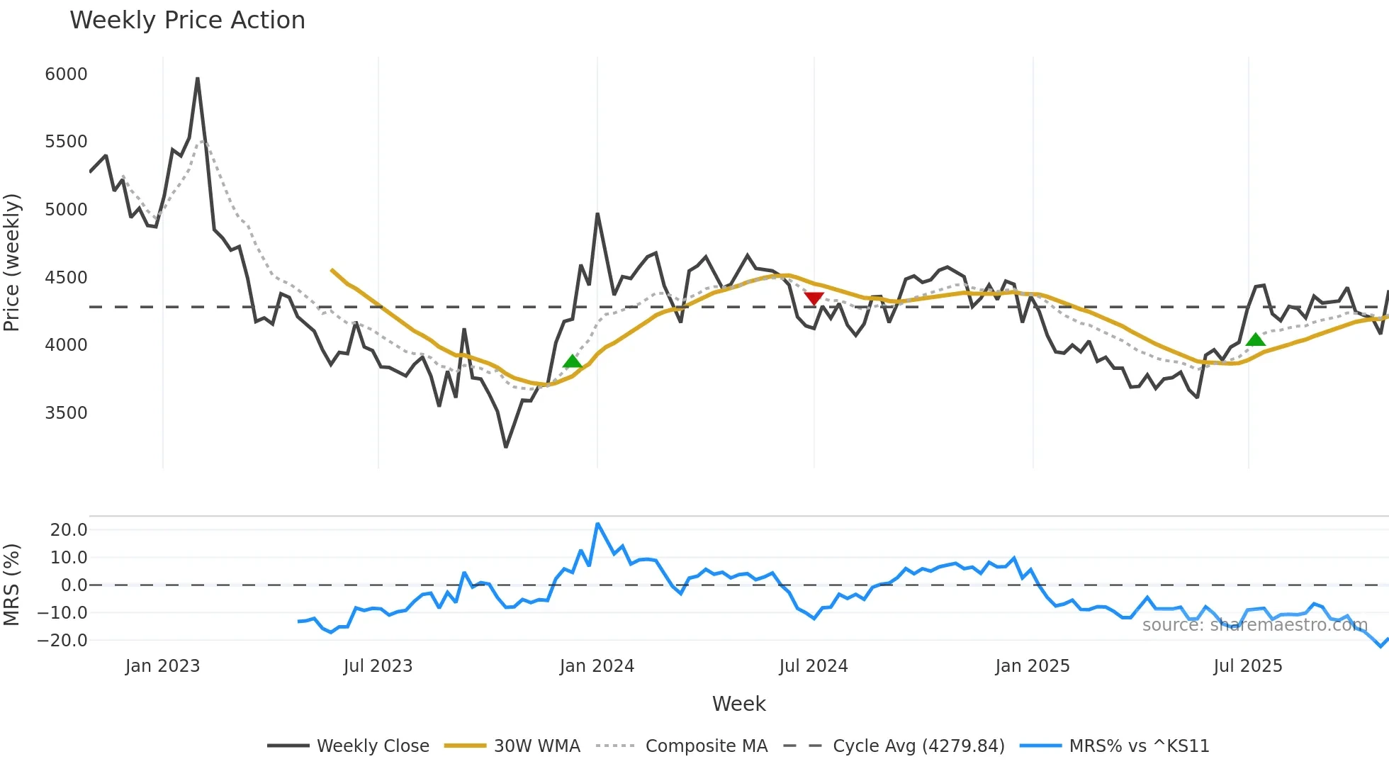 095570 weekly Price Action chart, closing 2025-10-27