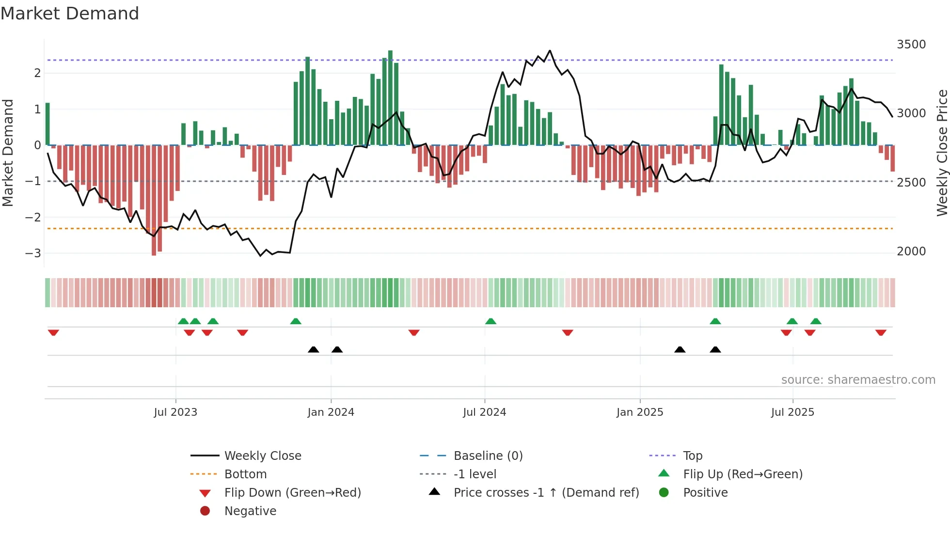 2782 weekly Market Demand chart