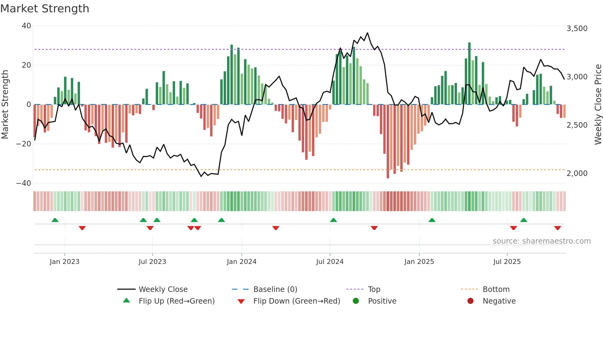 2782 weekly Market Strength chart