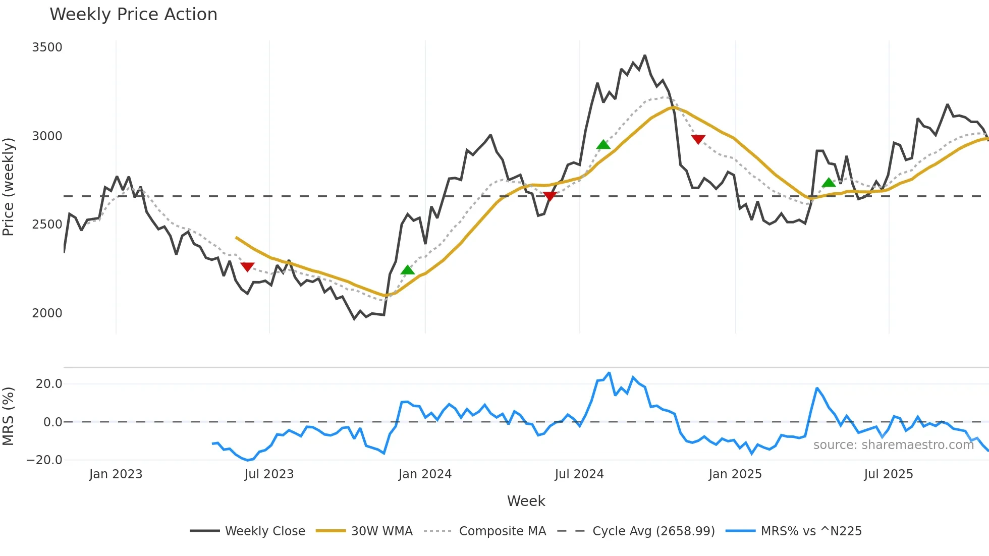 2782 weekly Price Action chart, closing 2025-10-27