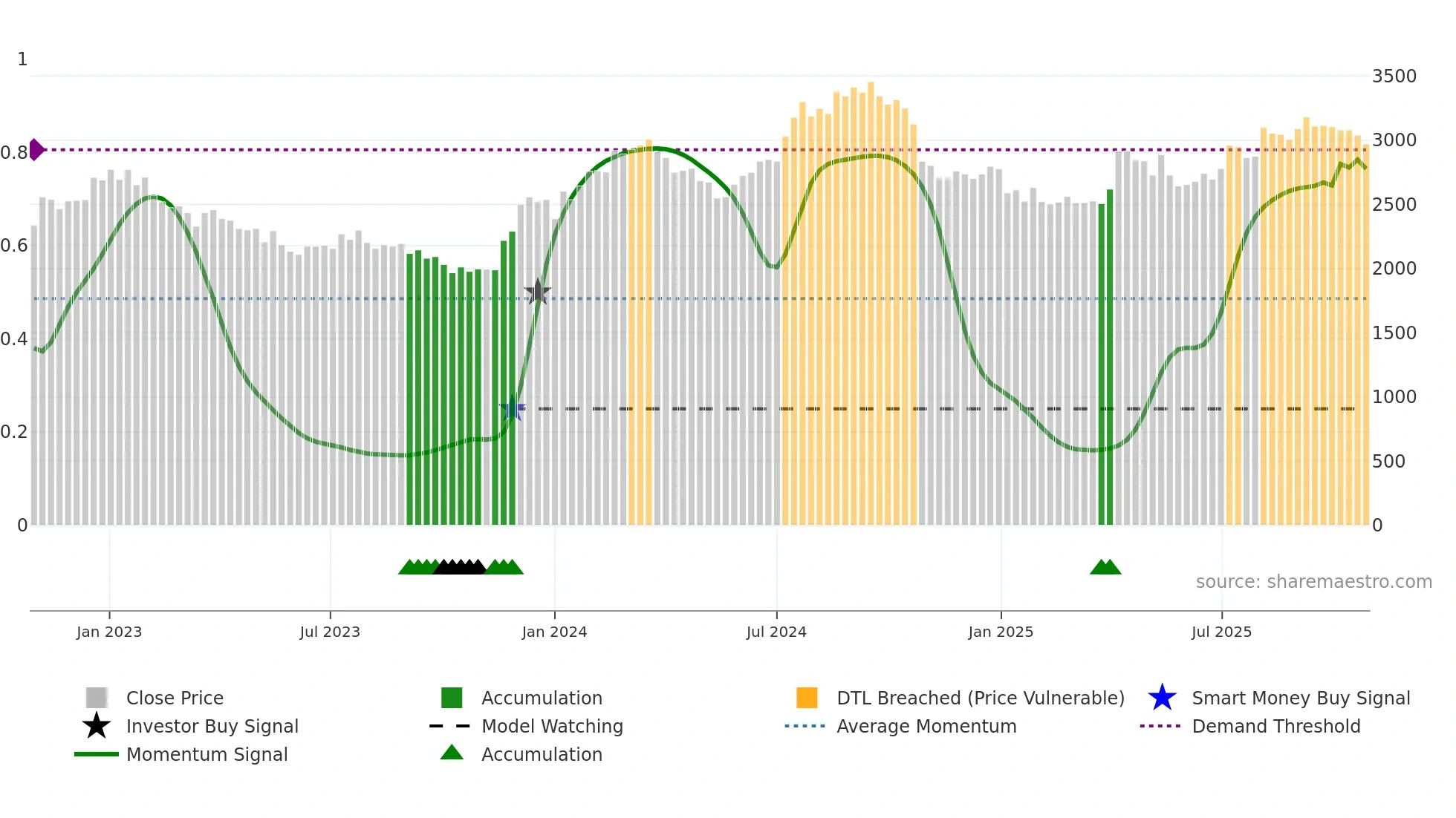 2782 weekly Smart Money chart