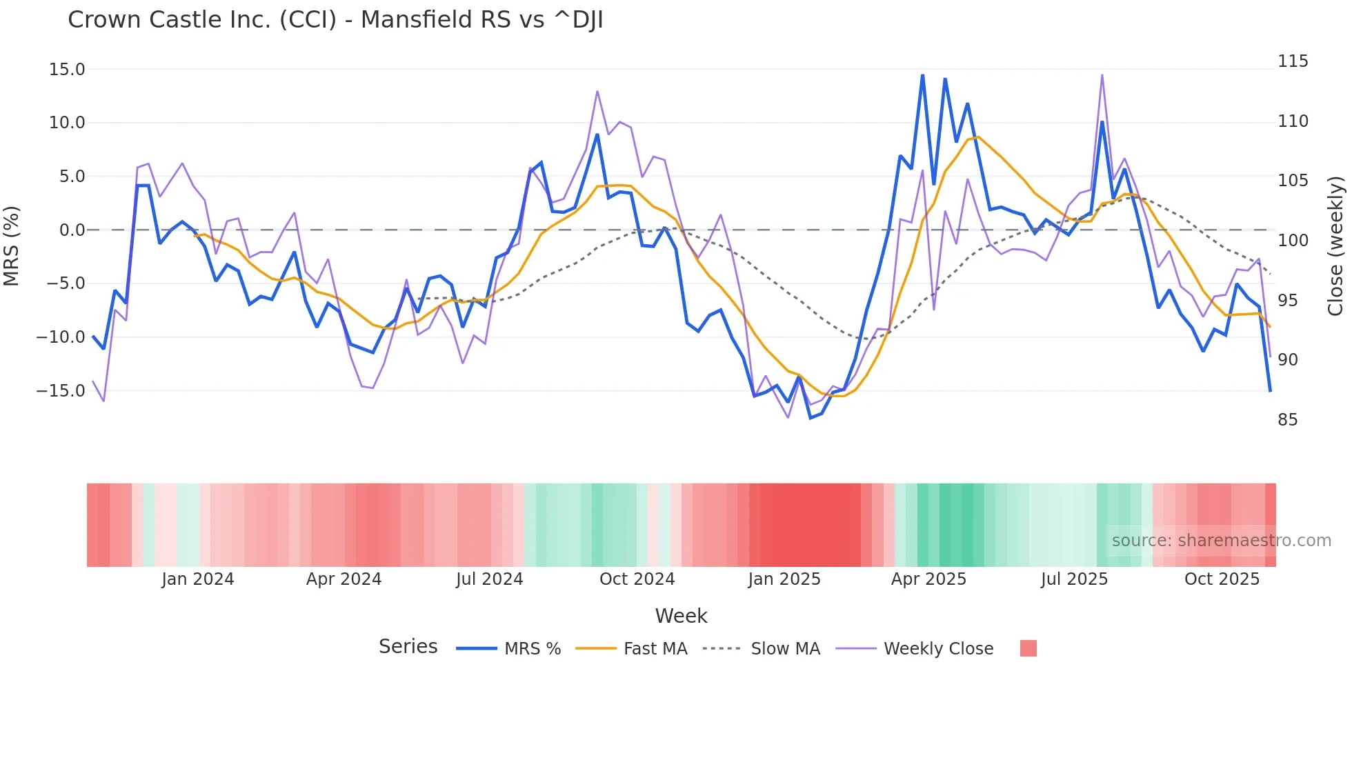 CCI Mansfield Relative Strength chart