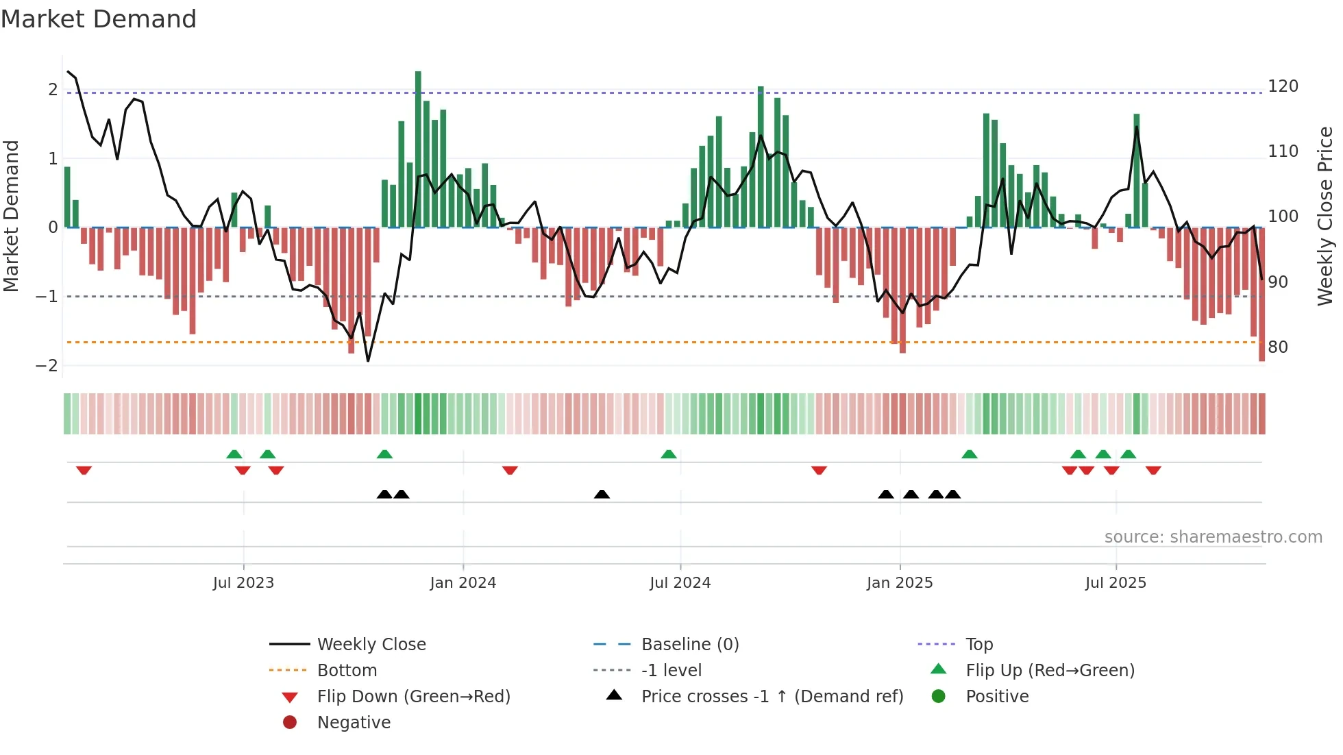 CCI weekly Market Demand chart
