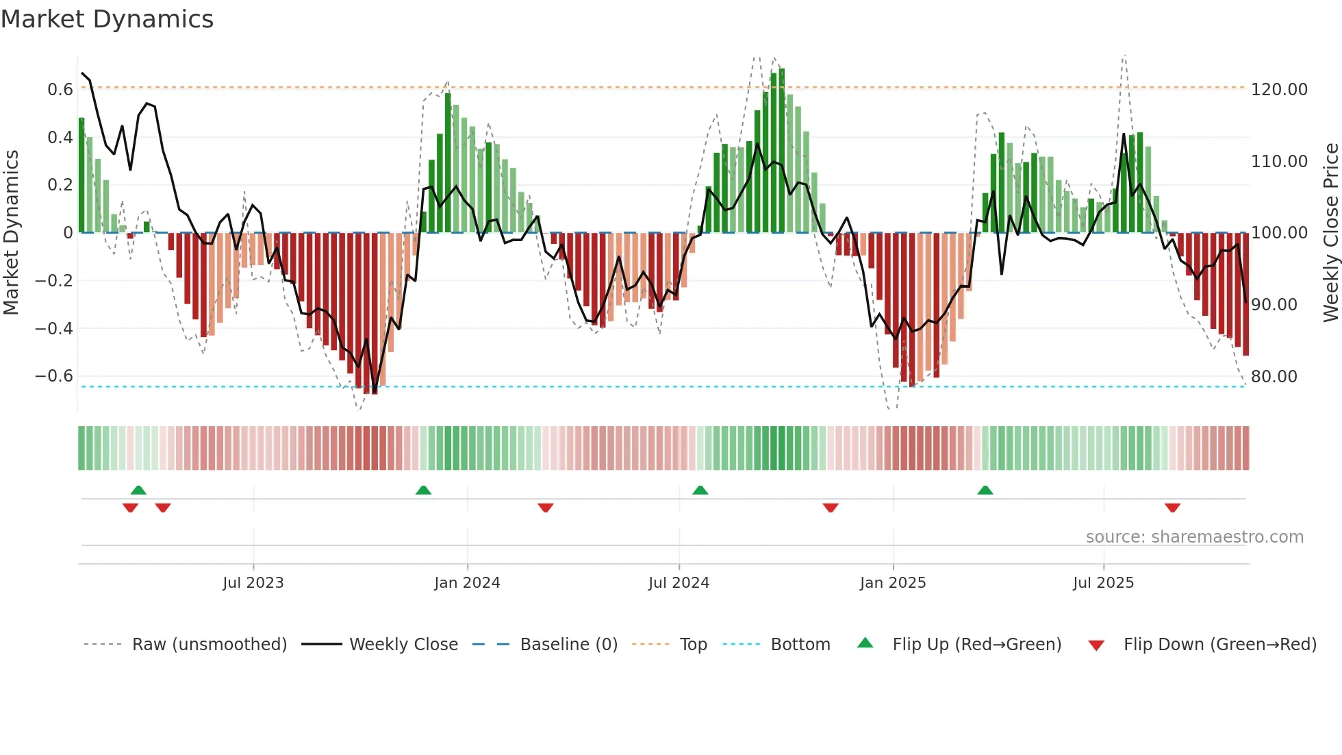 CCI weekly Market Dynamics chart