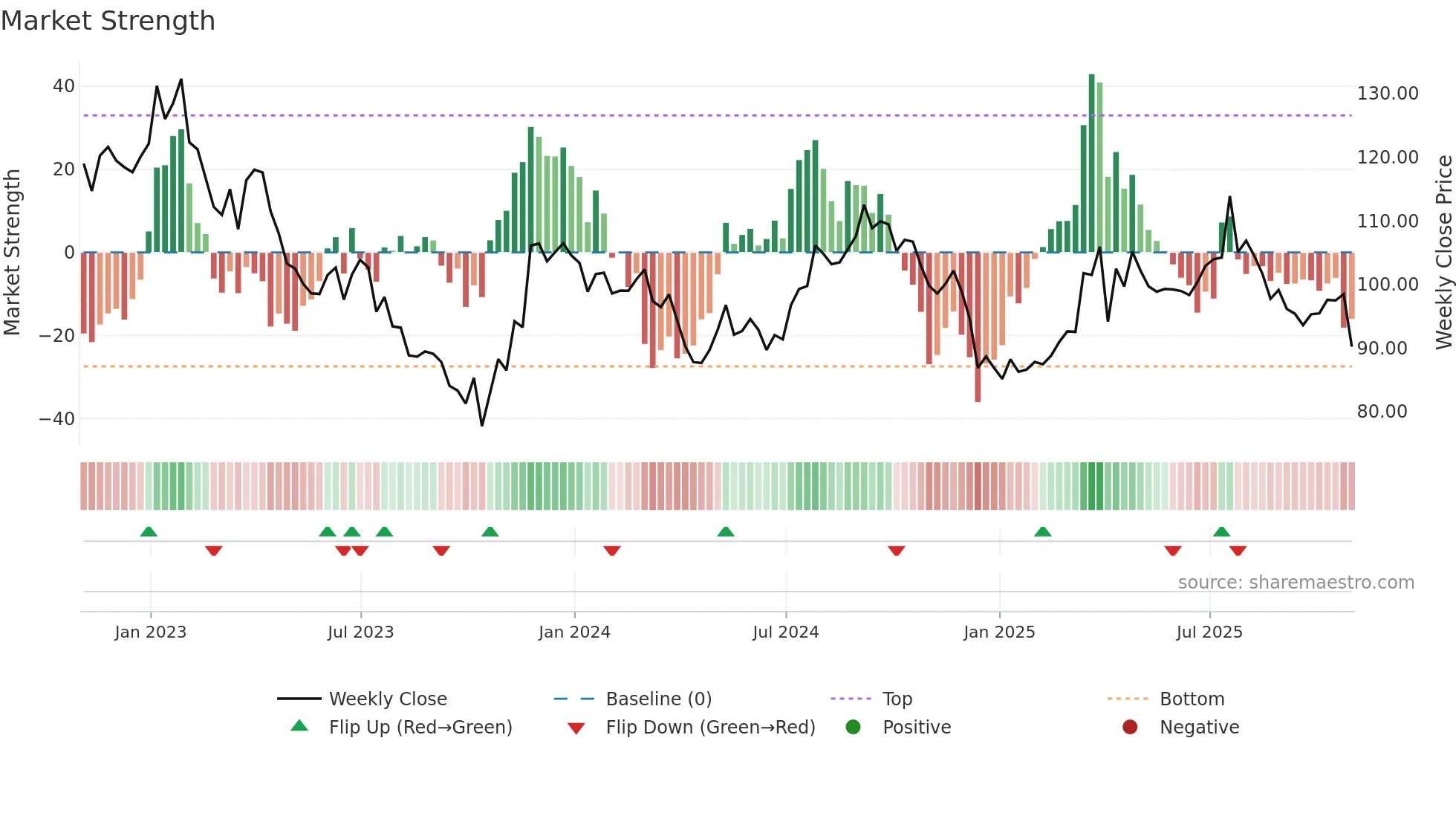 CCI weekly Market Strength chart