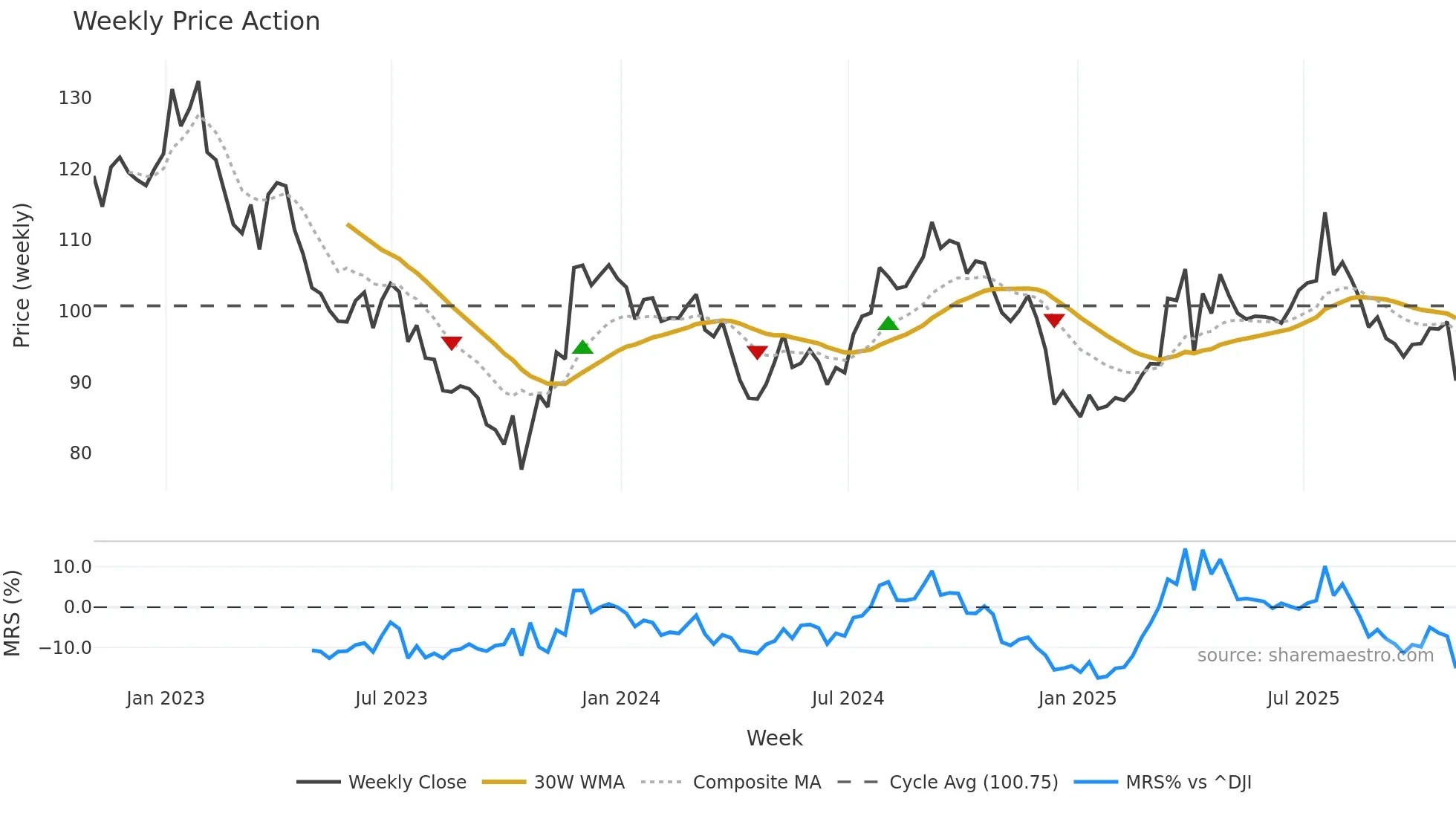 CCI weekly Price Action chart, closing 2025-10-31