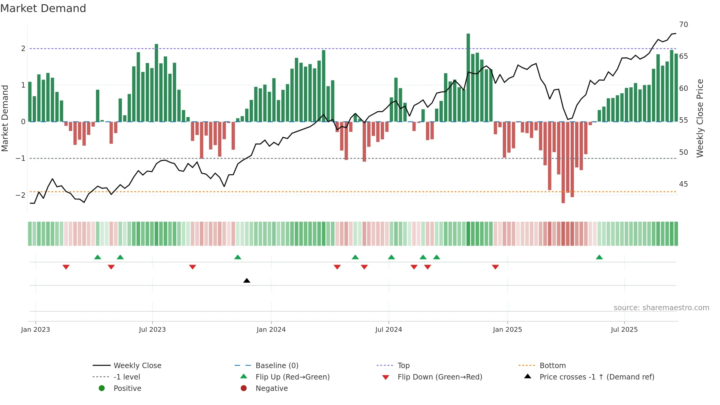FVAL weekly Market Demand chart, closing 2025-09-19.