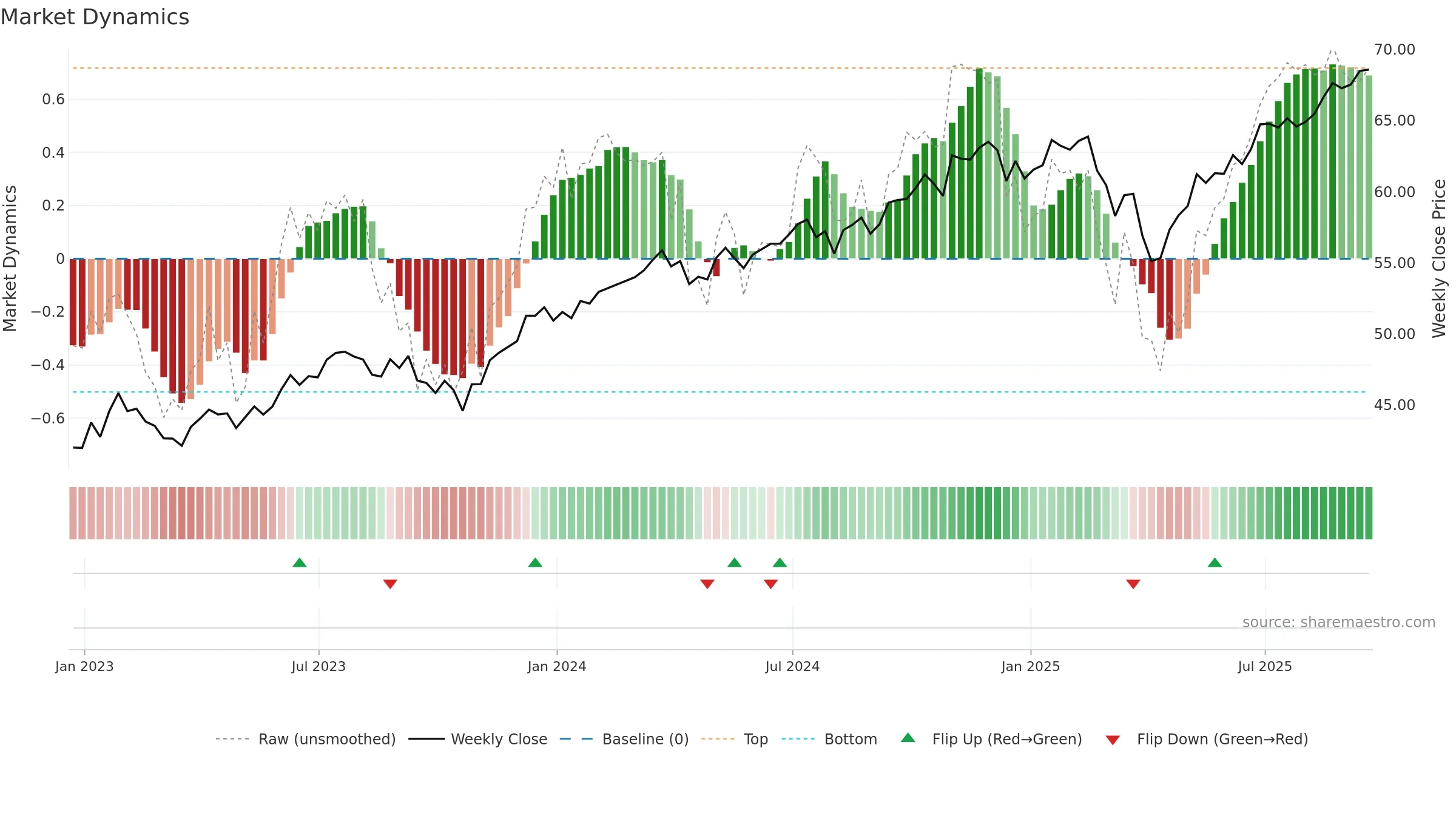FVAL weekly Market Dynamics chart, closing 2025-09-19.