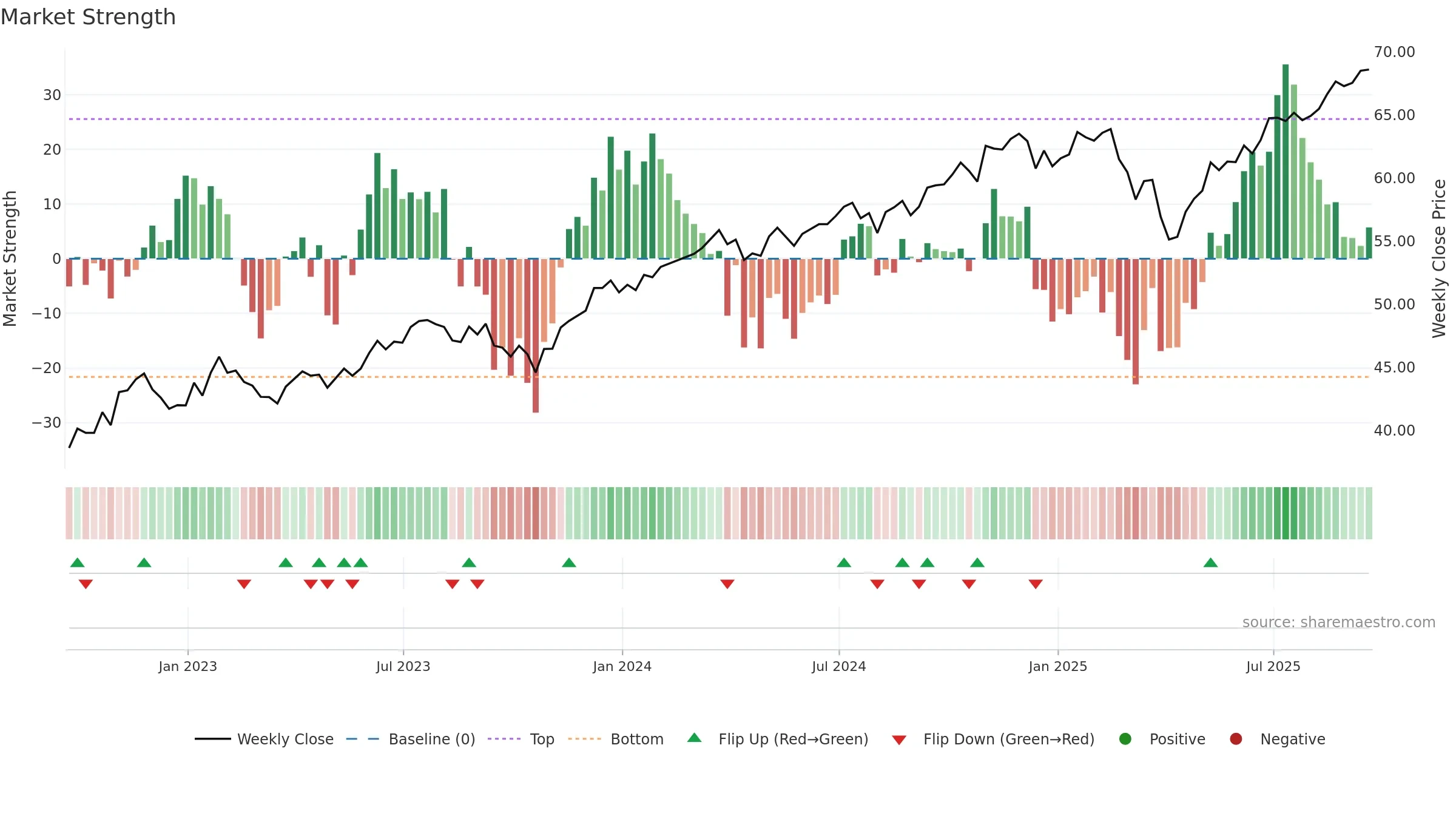 FVAL weekly Market Strength chart, closing 2025-09-19.
