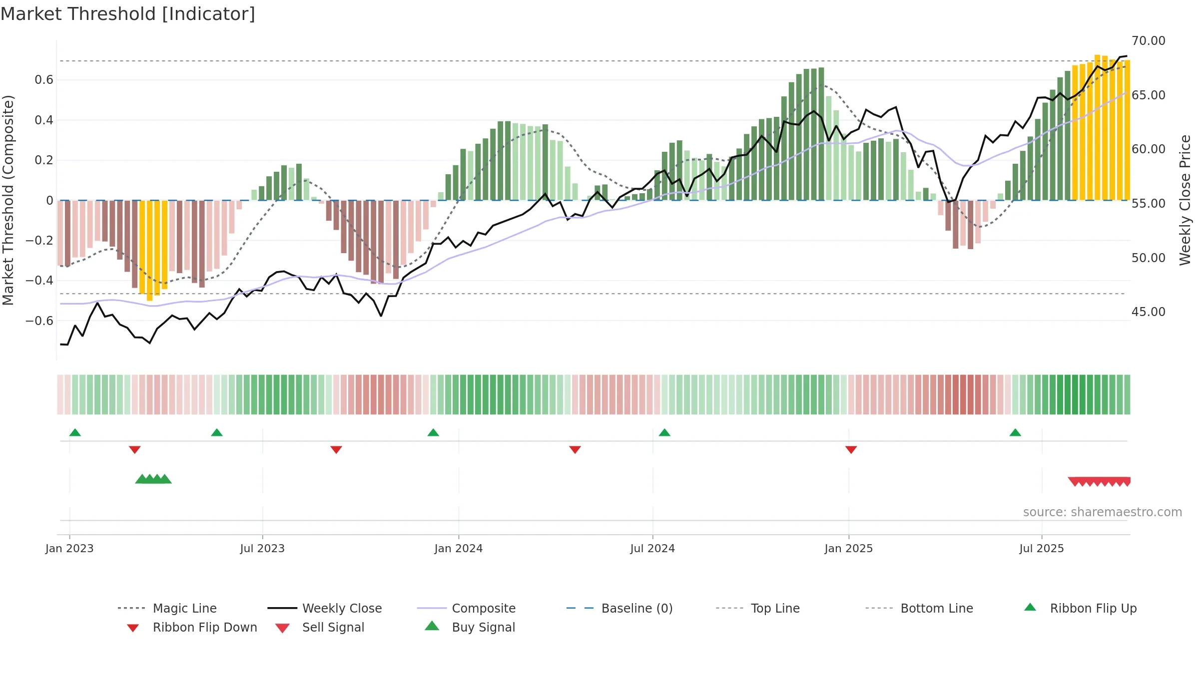 FVAL weekly Market Threshold chart, closing 2025-09-19.
