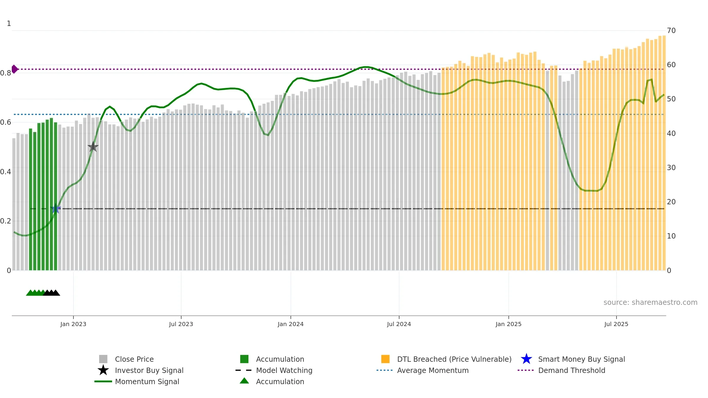 FVAL weekly Smart Money chart, closing 2025-09-19.