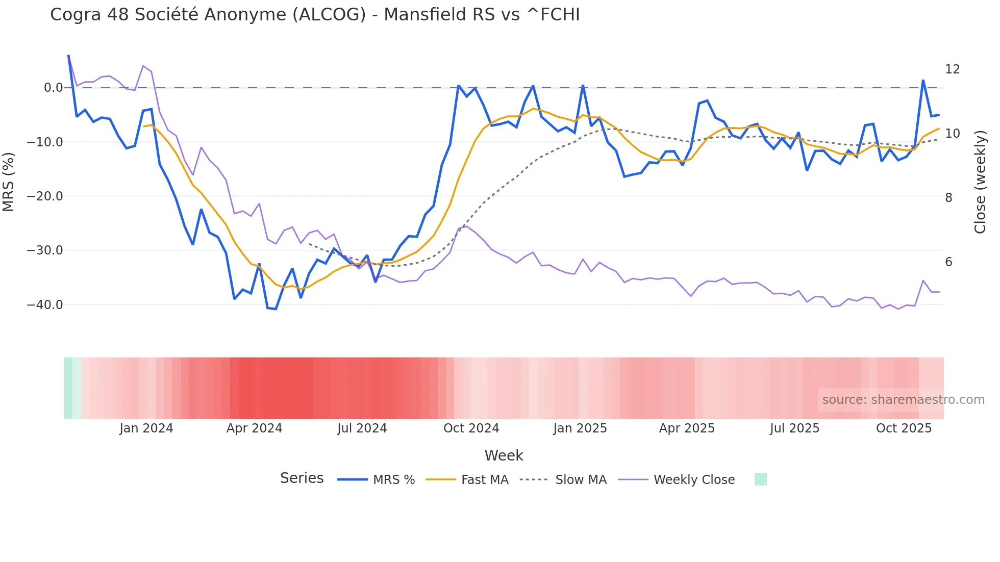 ALCOG Mansfield Relative Strength chart