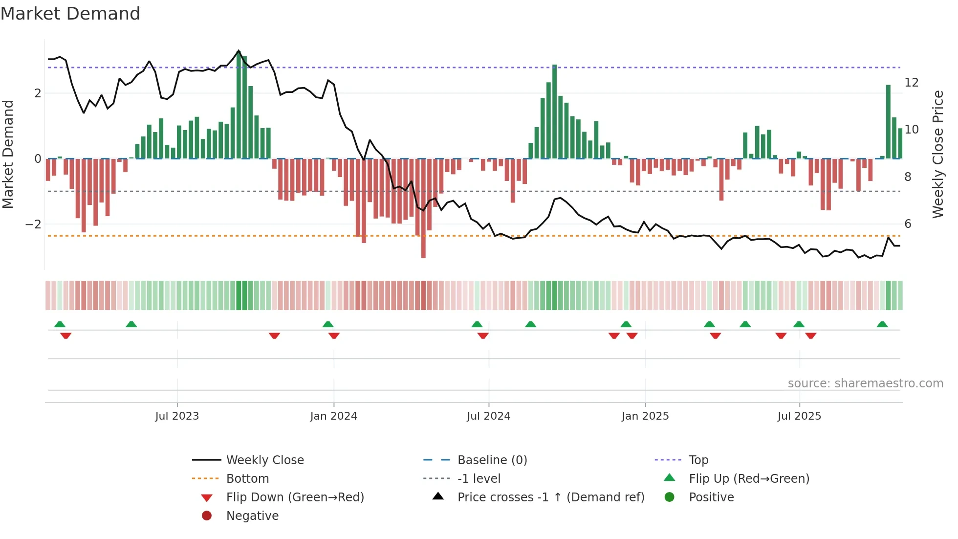 ALCOG weekly Market Demand chart