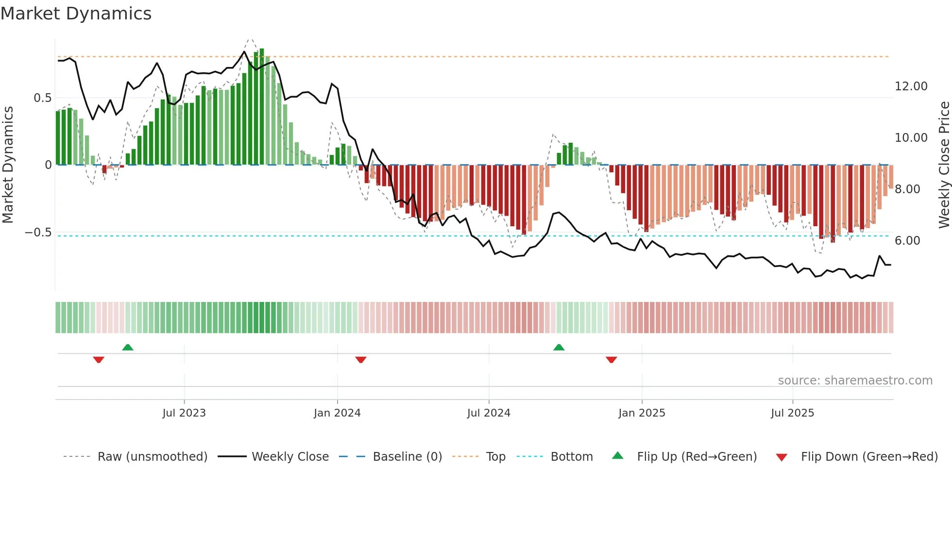 ALCOG weekly Market Dynamics chart