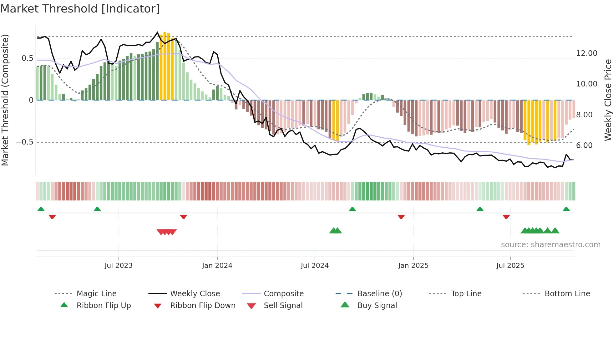ALCOG weekly Market Threshold chart