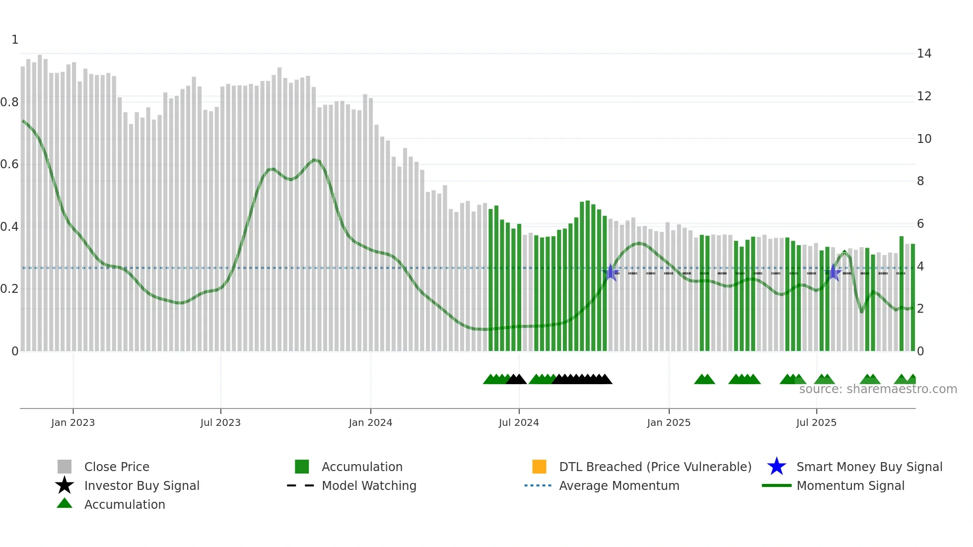 ALCOG weekly Smart Money chart