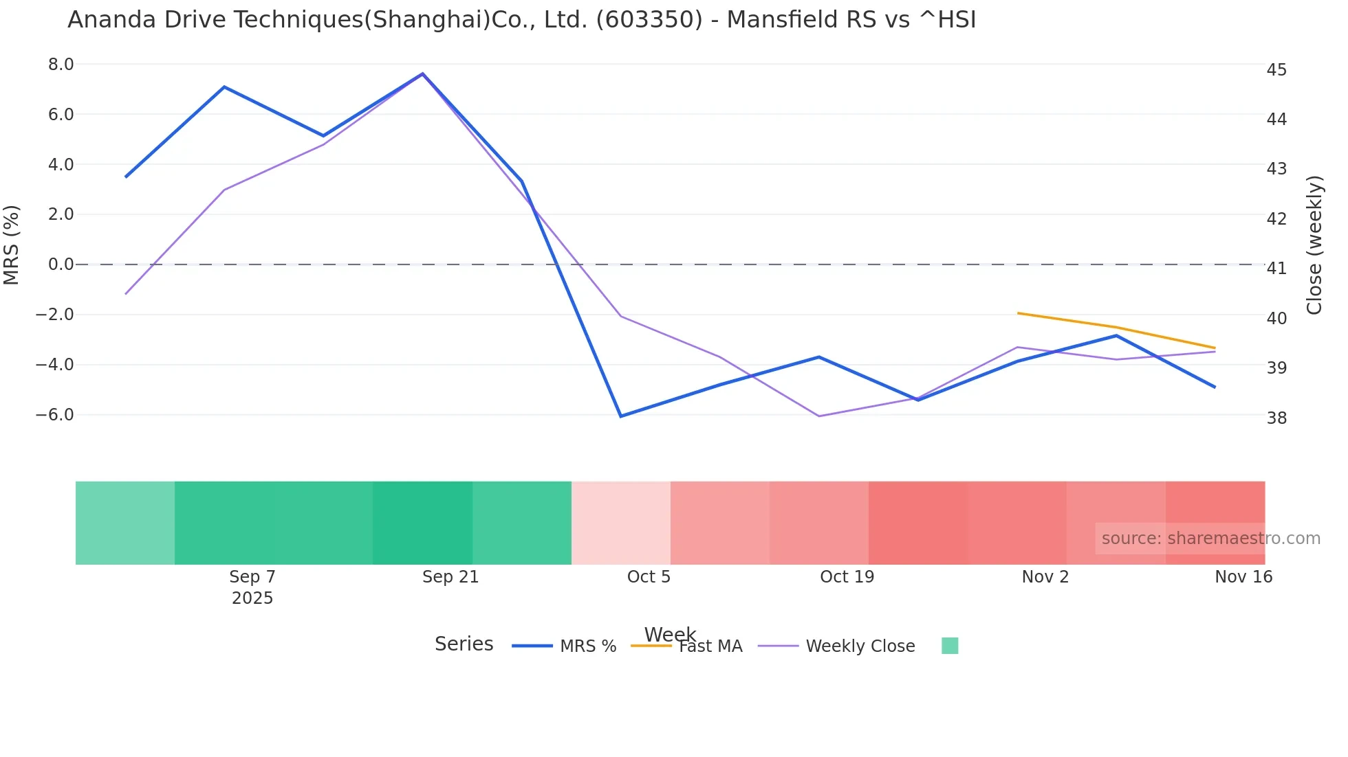 603350 Mansfield Relative Strength chart