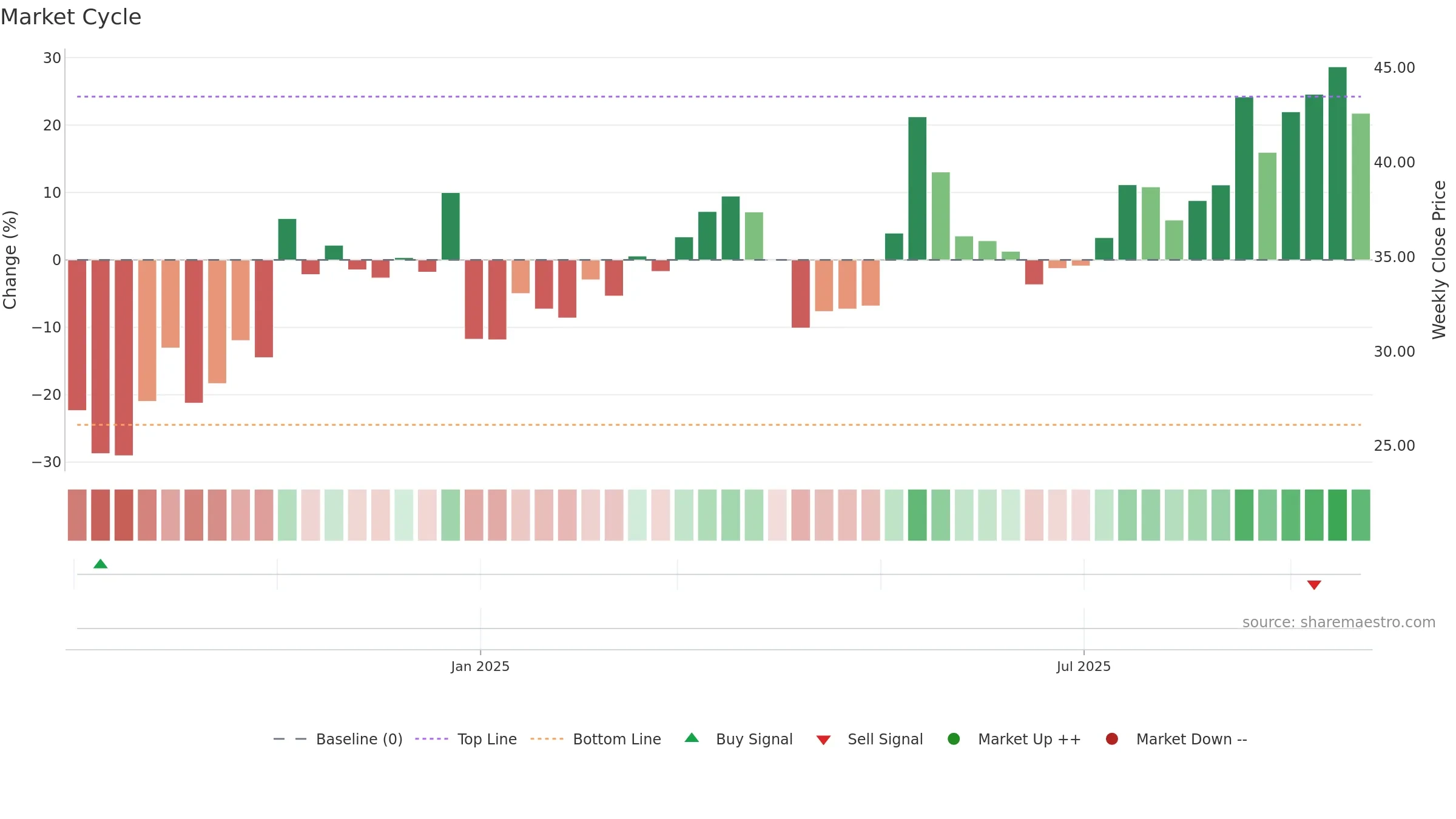 603350 weekly Market Cycle chart, closing 2025-09-15.