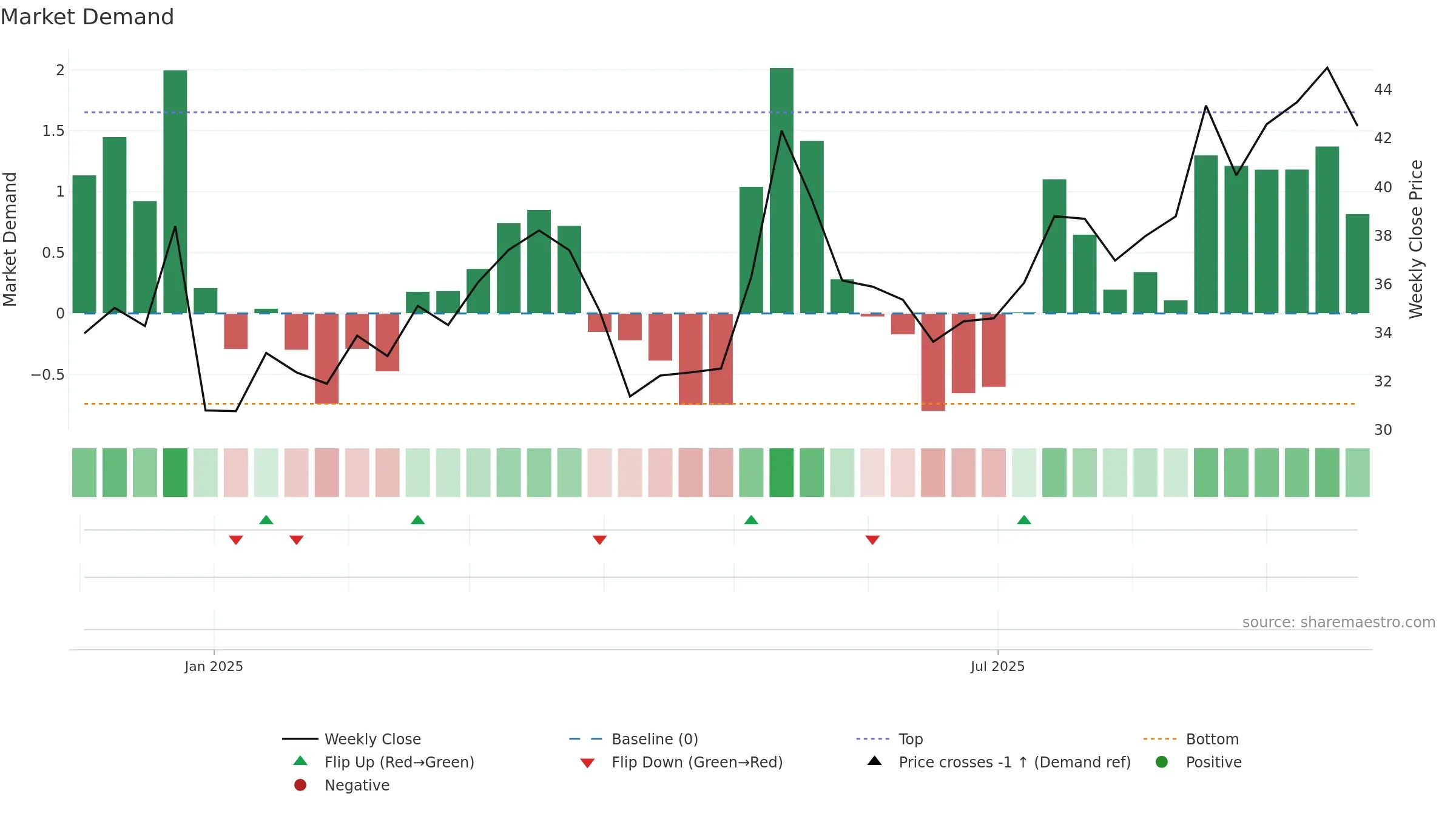 603350 weekly Market Demand chart, closing 2025-09-15.