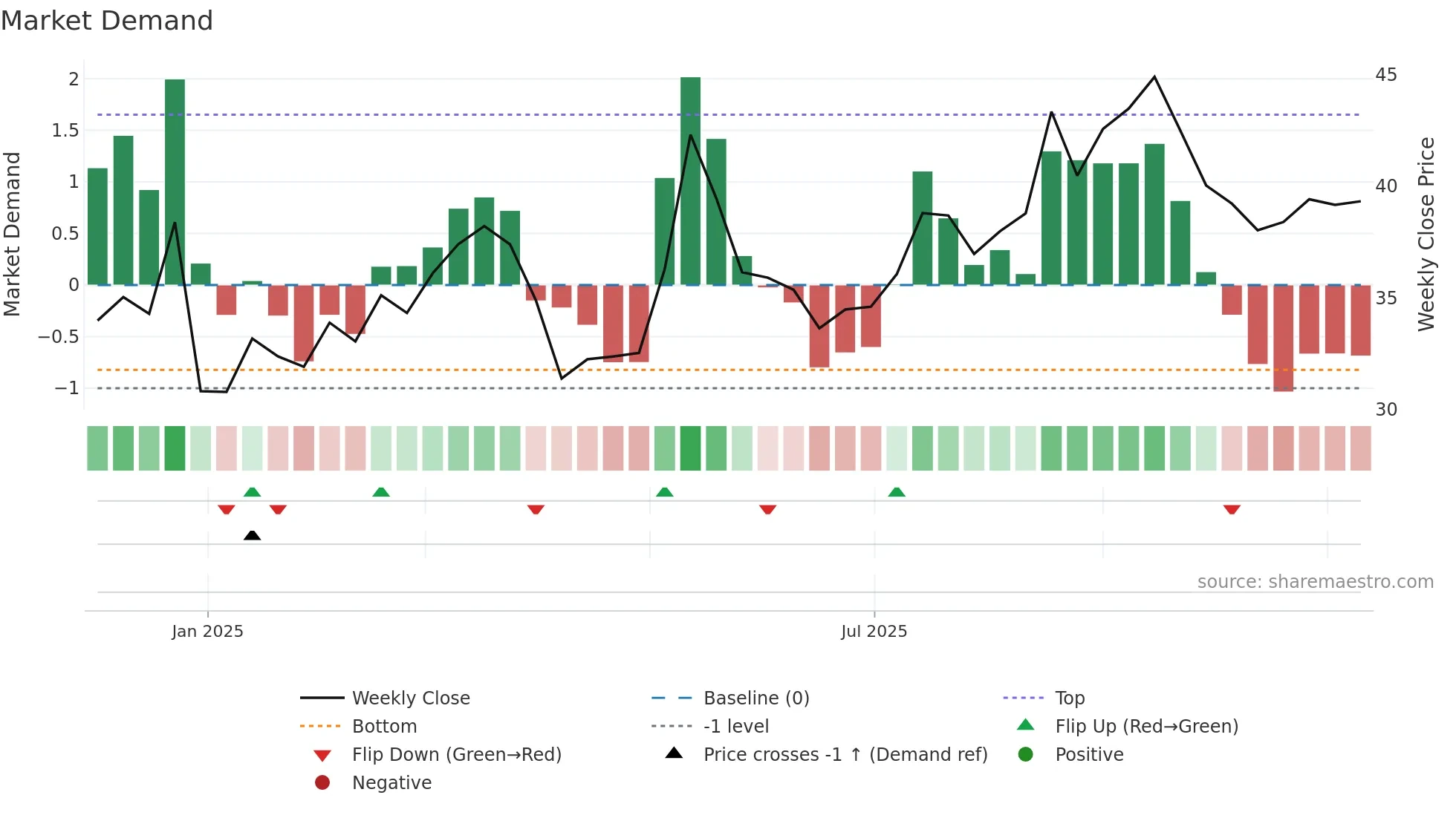 603350 weekly Market Demand chart
