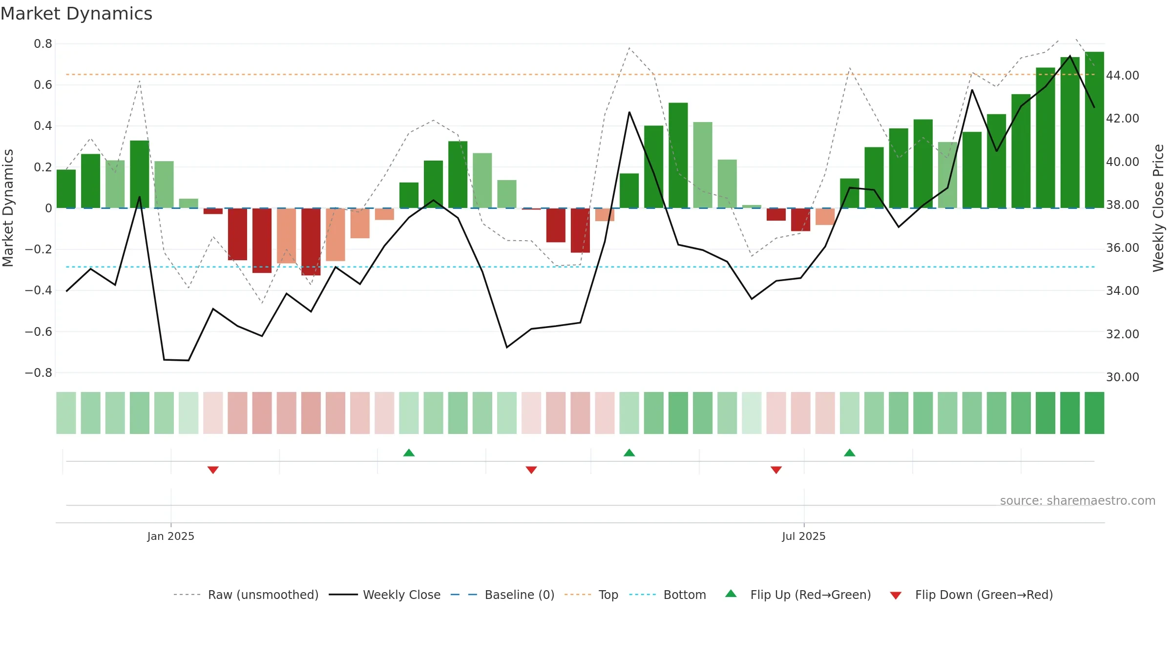 603350 weekly Market Dynamics chart, closing 2025-09-15.