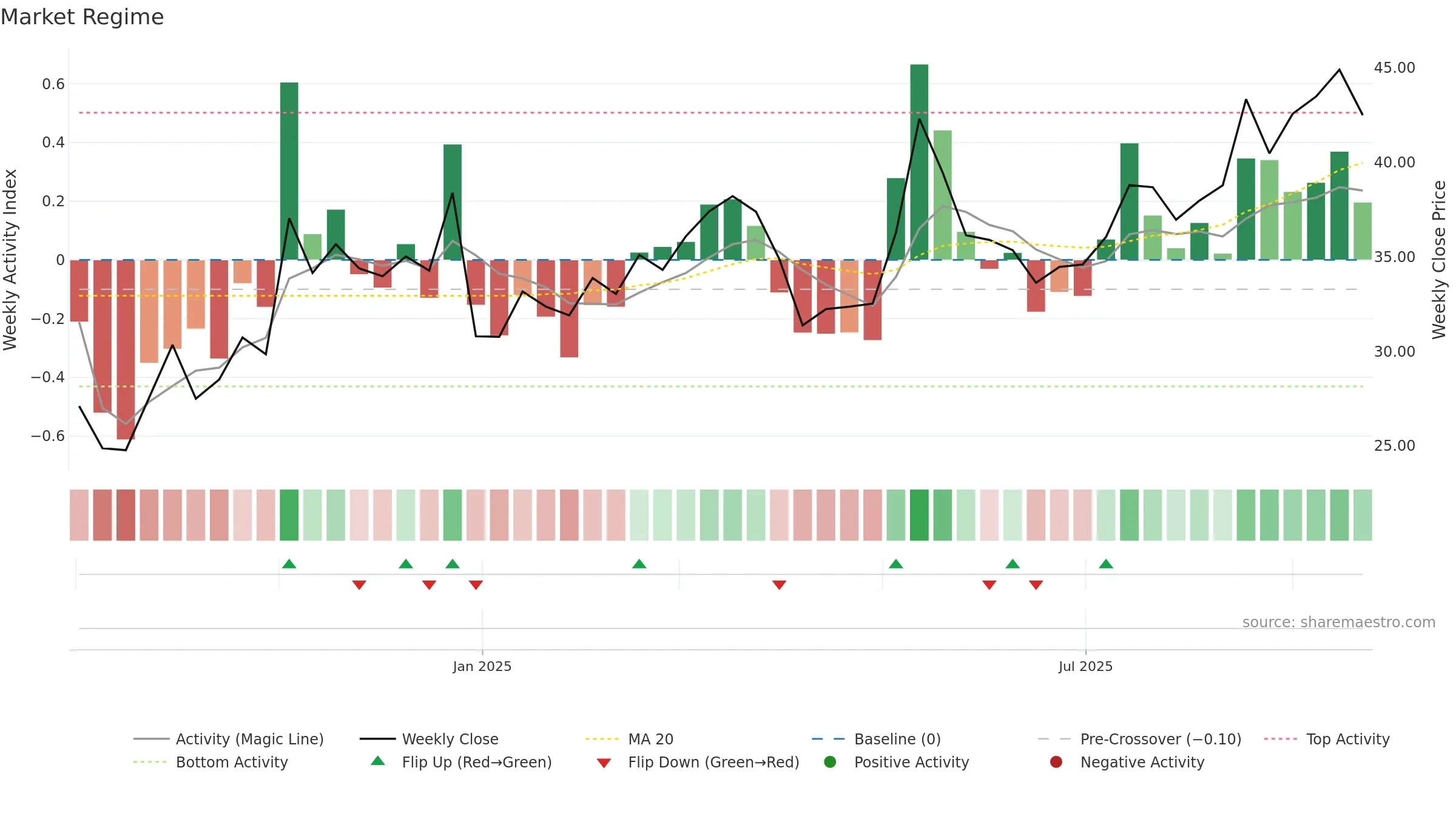 603350 weekly Market Snapshot chart, closing 2025-09-15.
