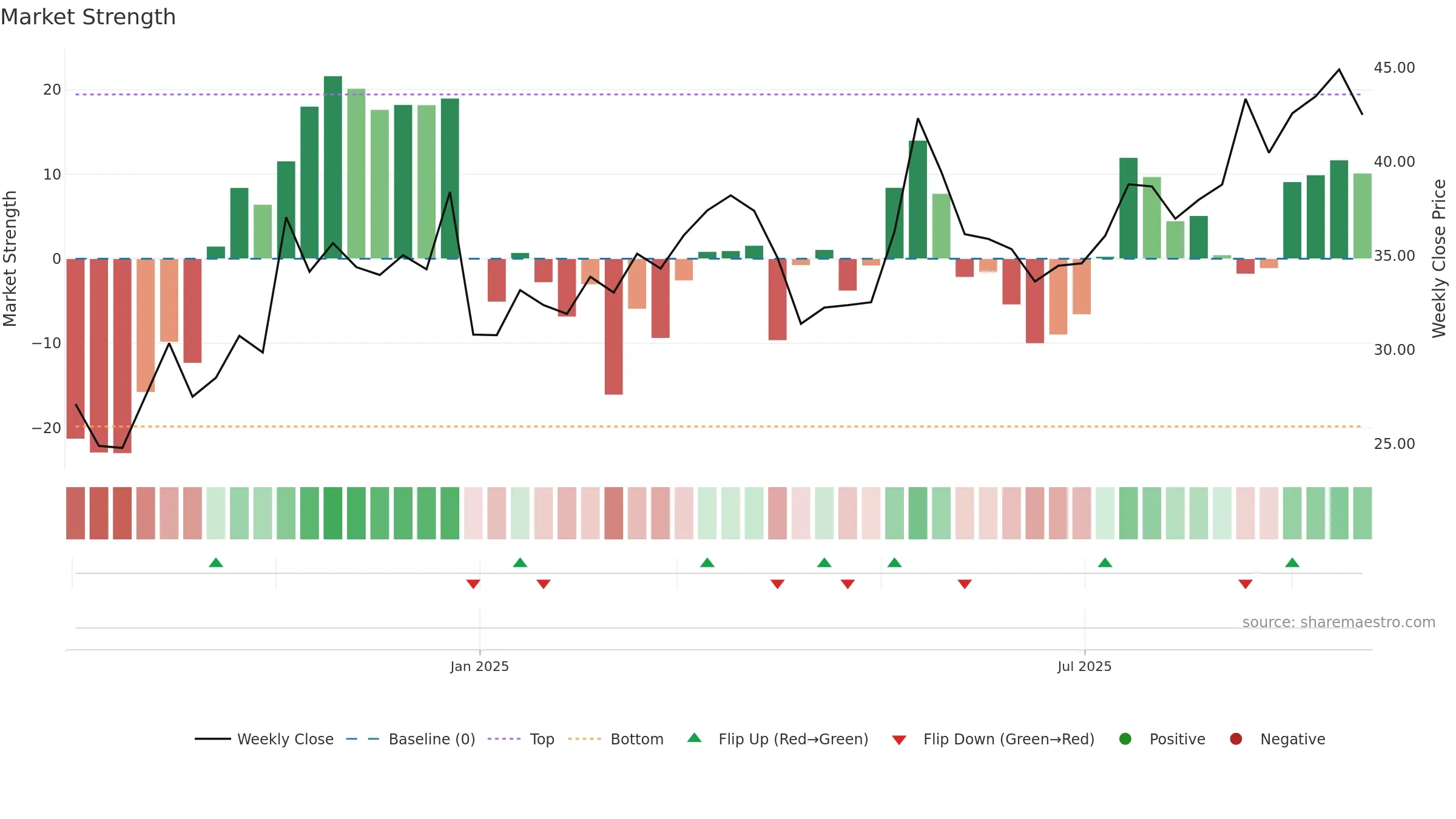 603350 weekly Market Strength chart, closing 2025-09-15.