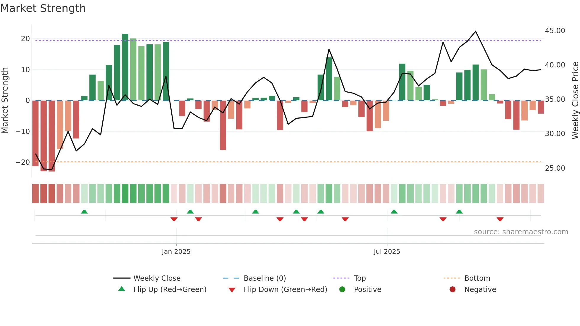 603350 weekly Market Strength chart