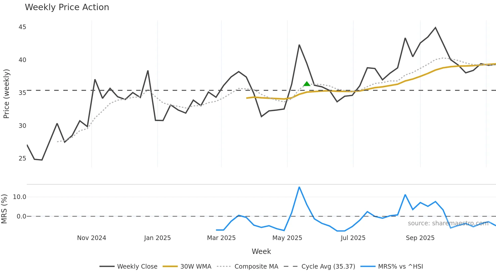 603350 weekly Price Action chart, closing 2025-11-10