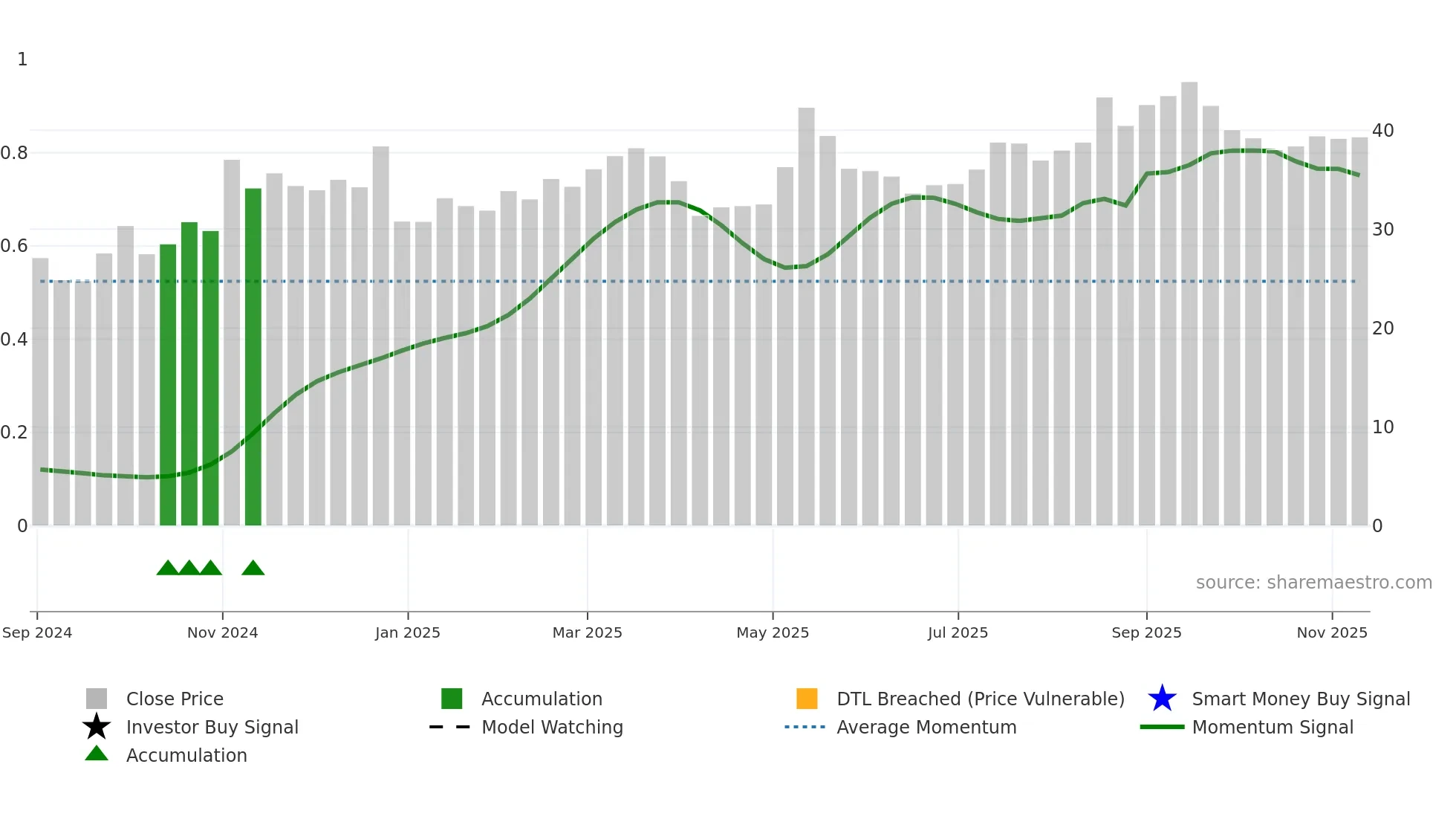 603350 weekly Smart Money chart
