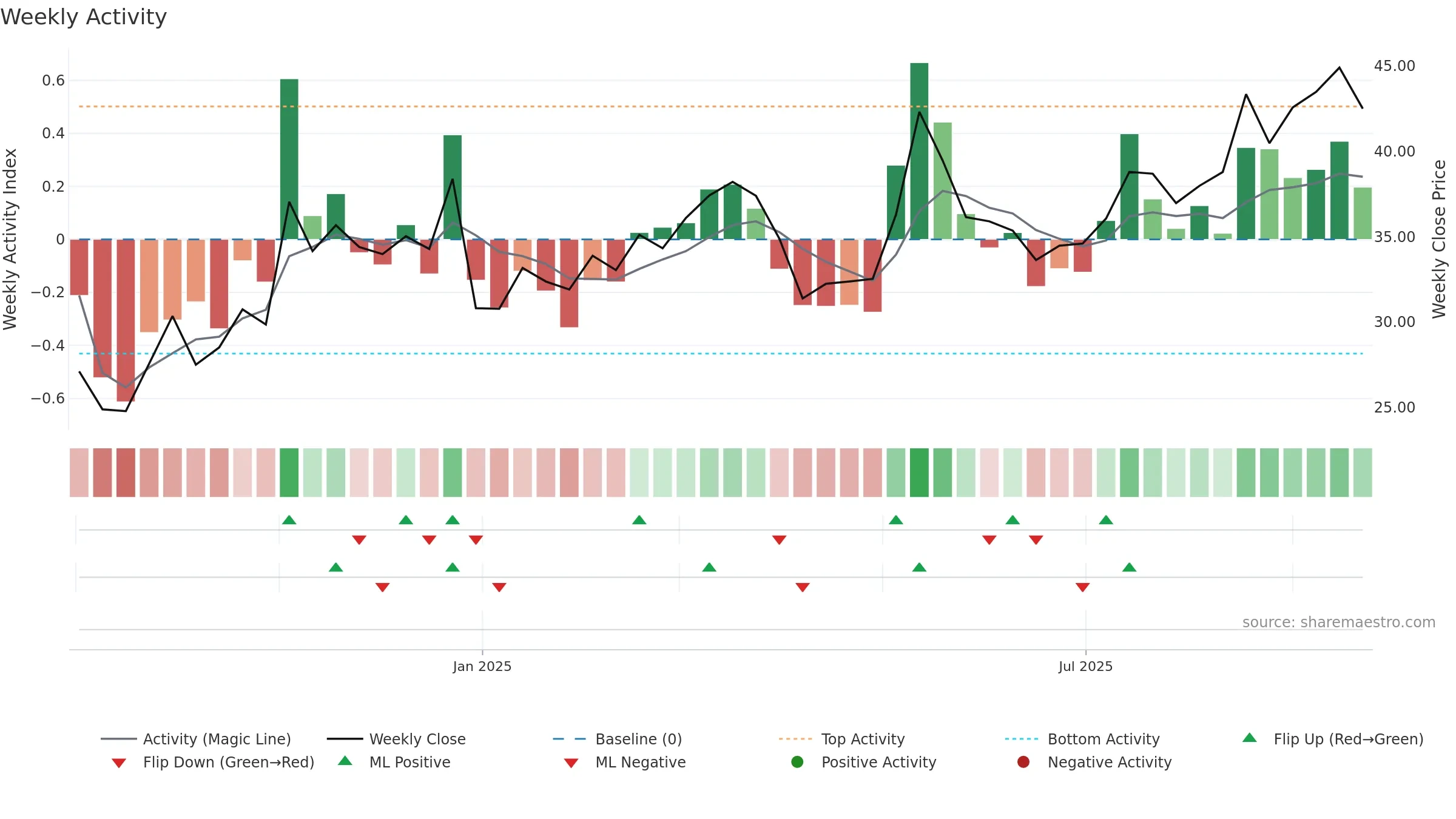 603350 weekly Activity chart, closing 2025-09-22.