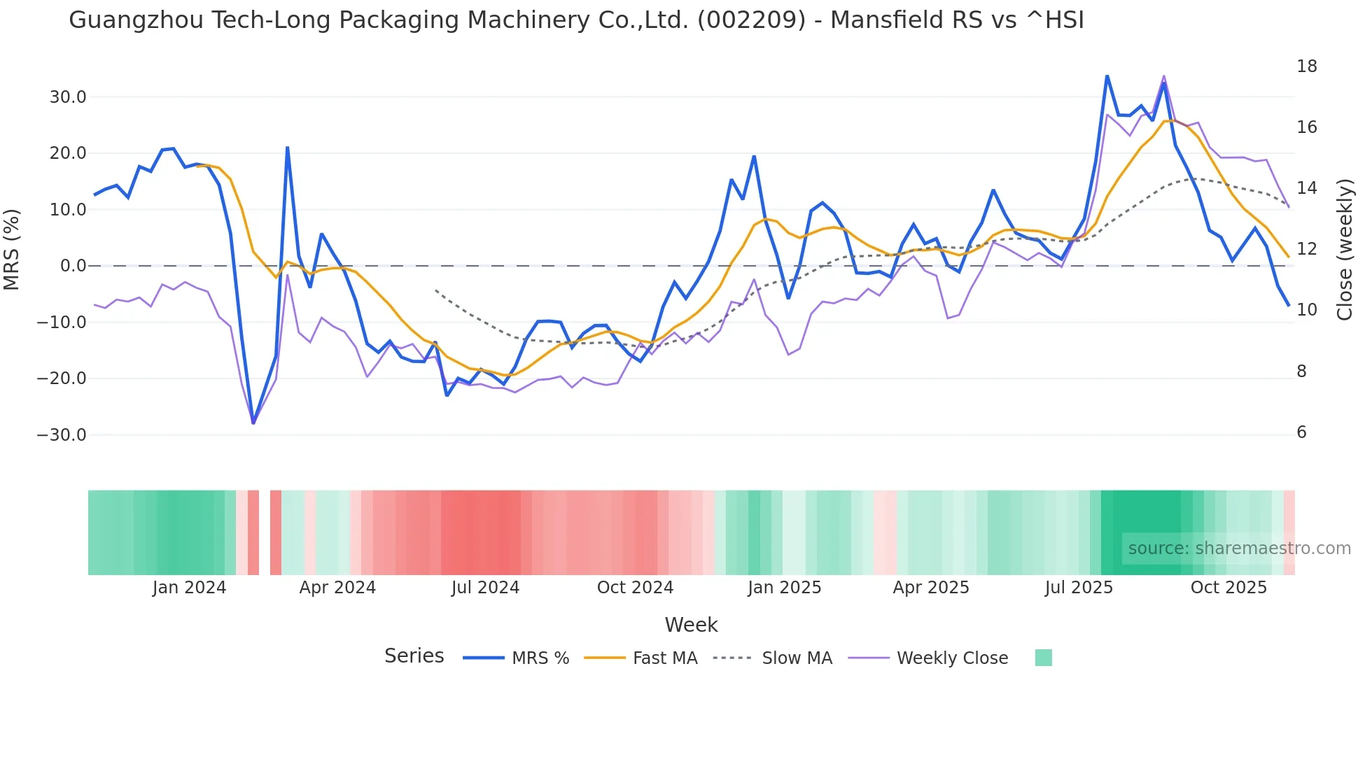 002209 Mansfield Relative Strength chart