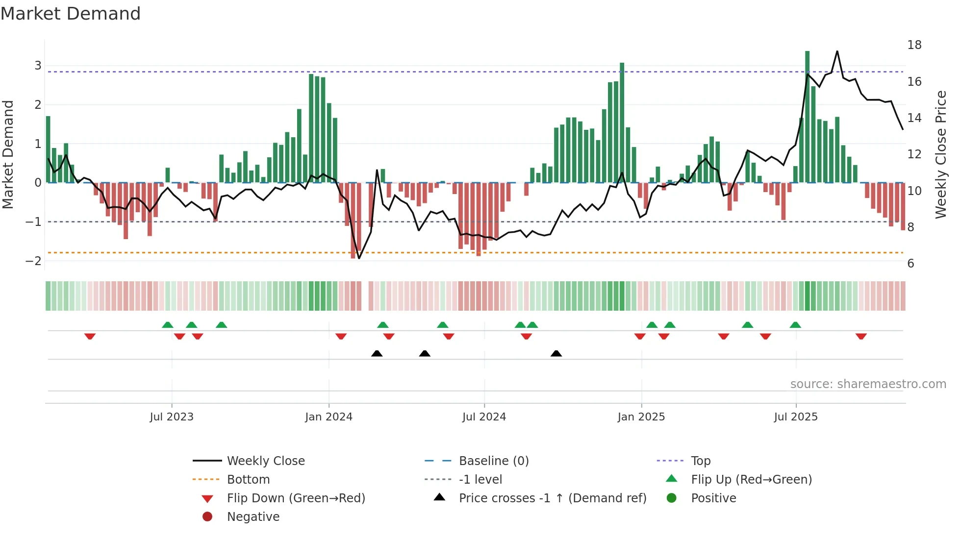 002209 weekly Market Demand chart
