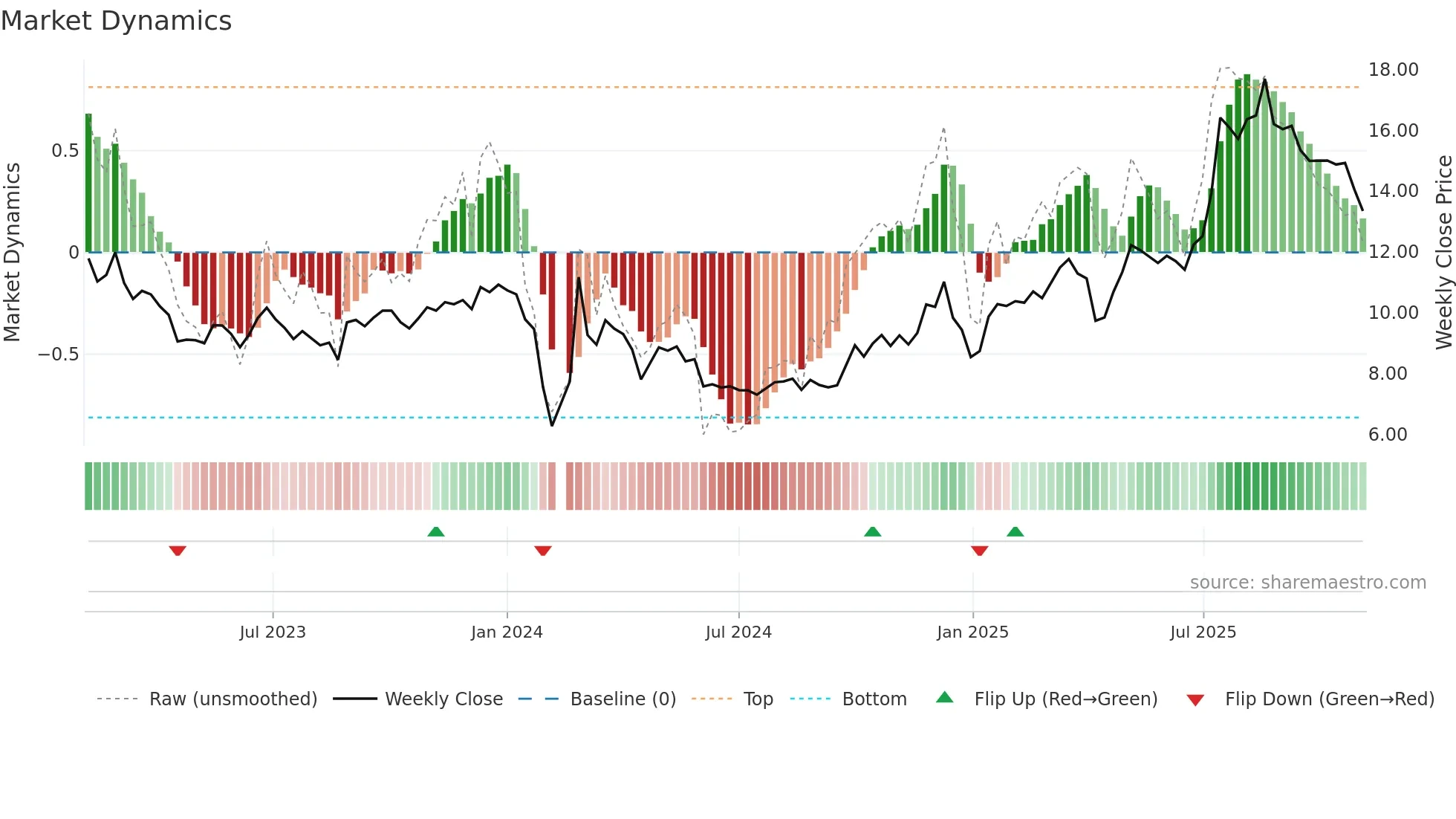 002209 weekly Market Dynamics chart