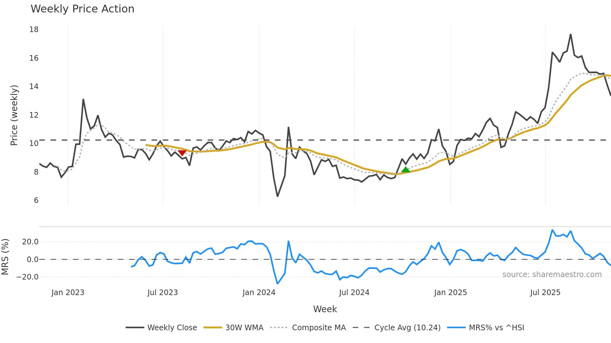 002209 weekly Price Action chart, closing 2025-11-03