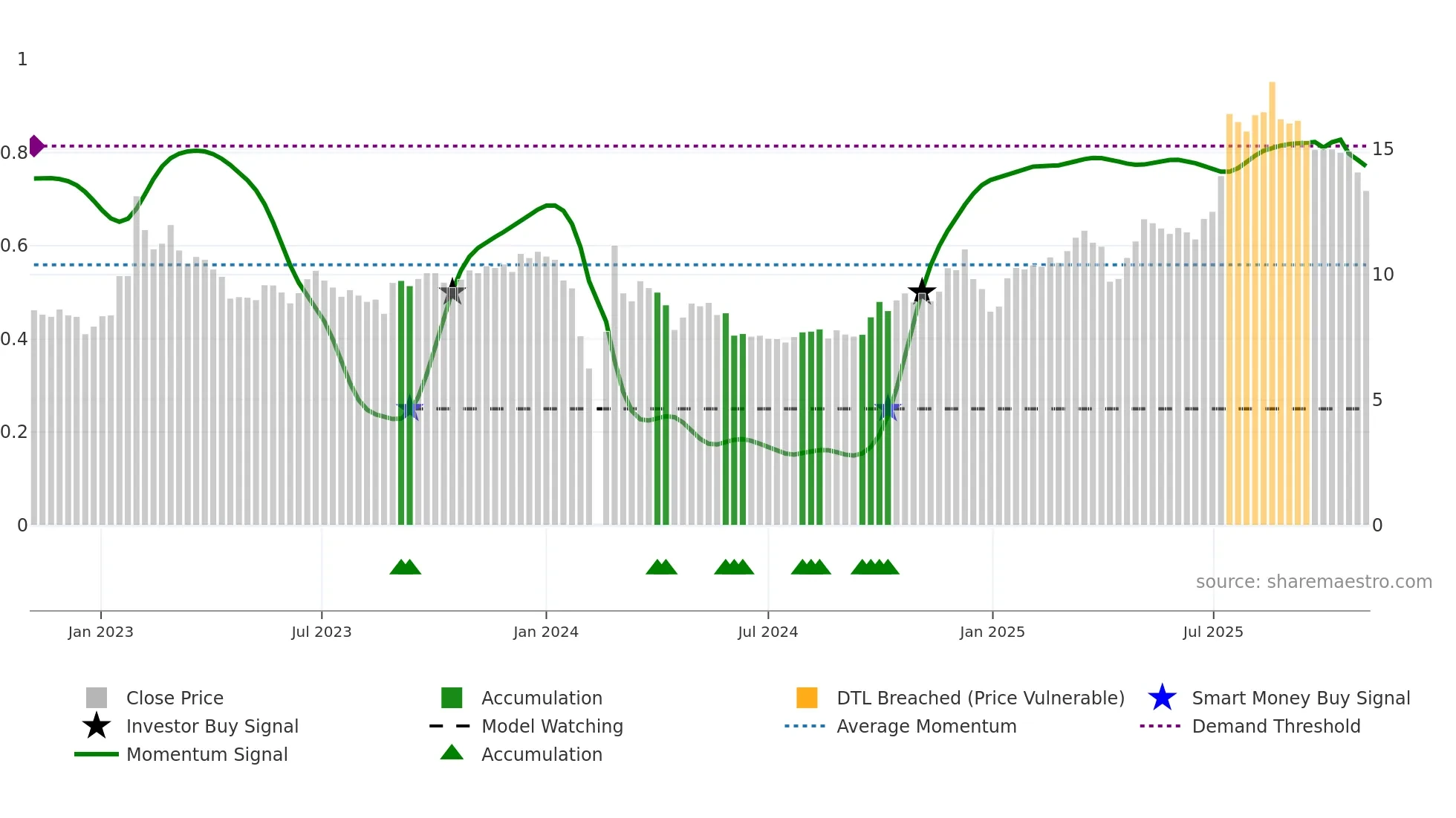 002209 weekly Smart Money chart
