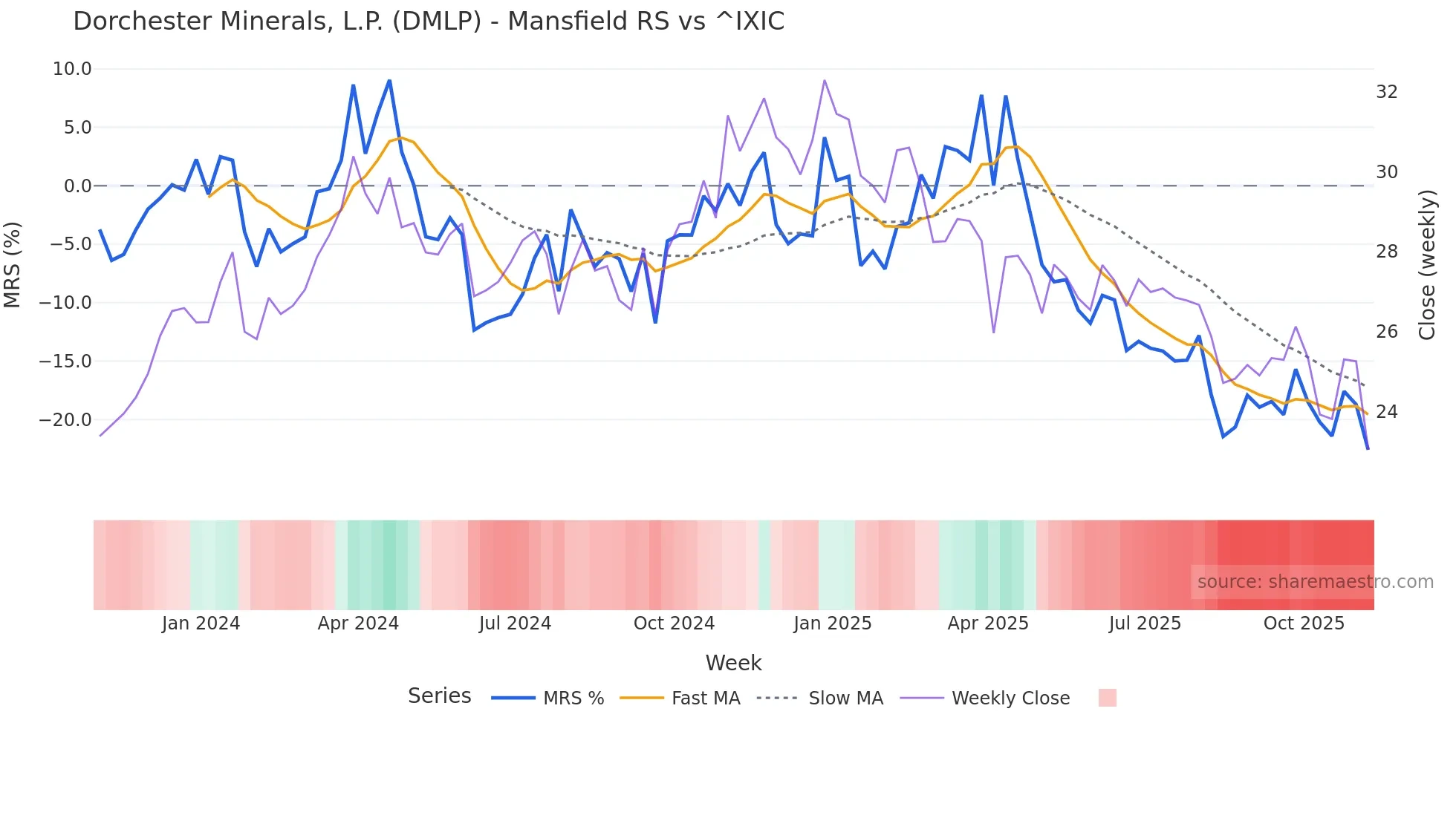 DMLP Mansfield Relative Strength chart