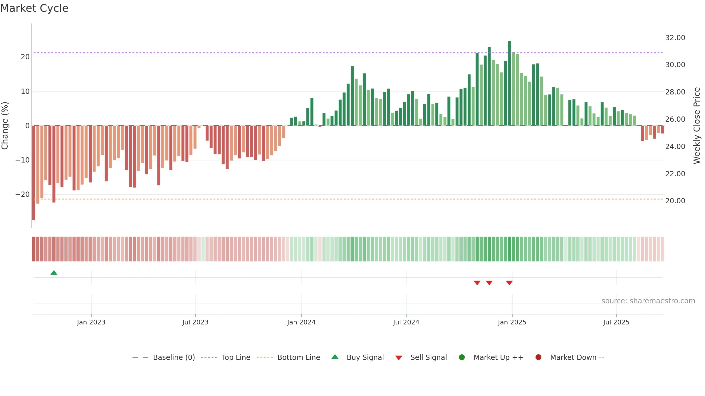 DMLP weekly Market Cycle chart, closing 2025-09-19.