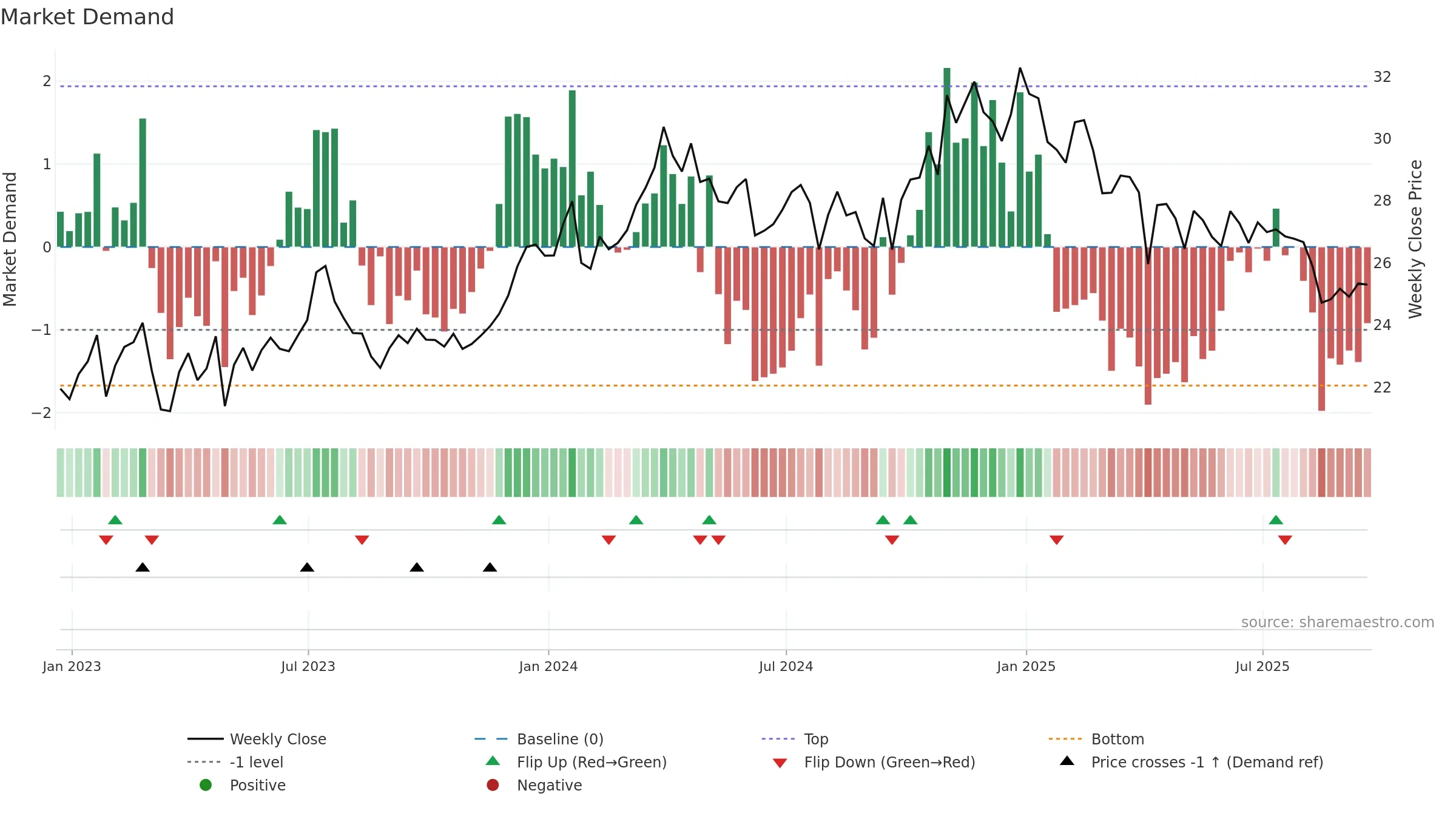 DMLP weekly Market Demand chart, closing 2025-09-19.