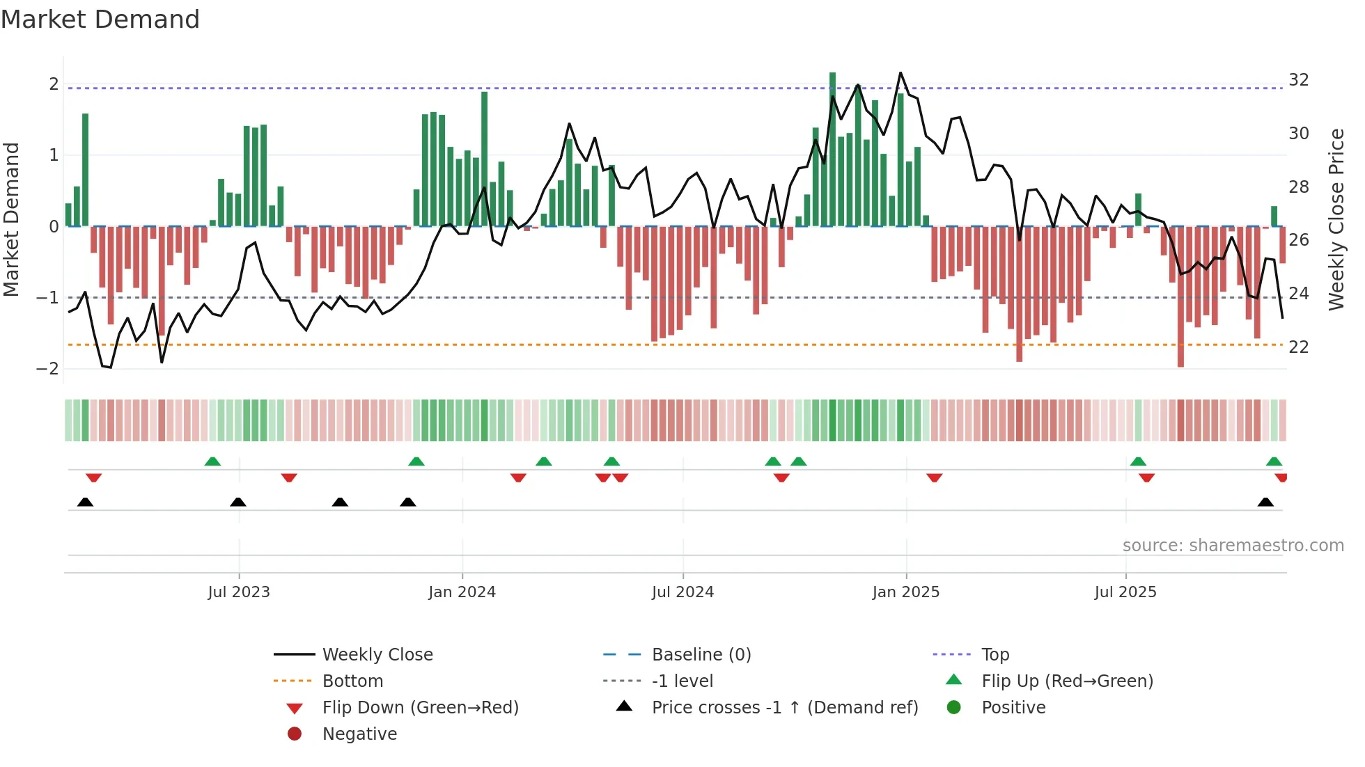 DMLP weekly Market Demand chart