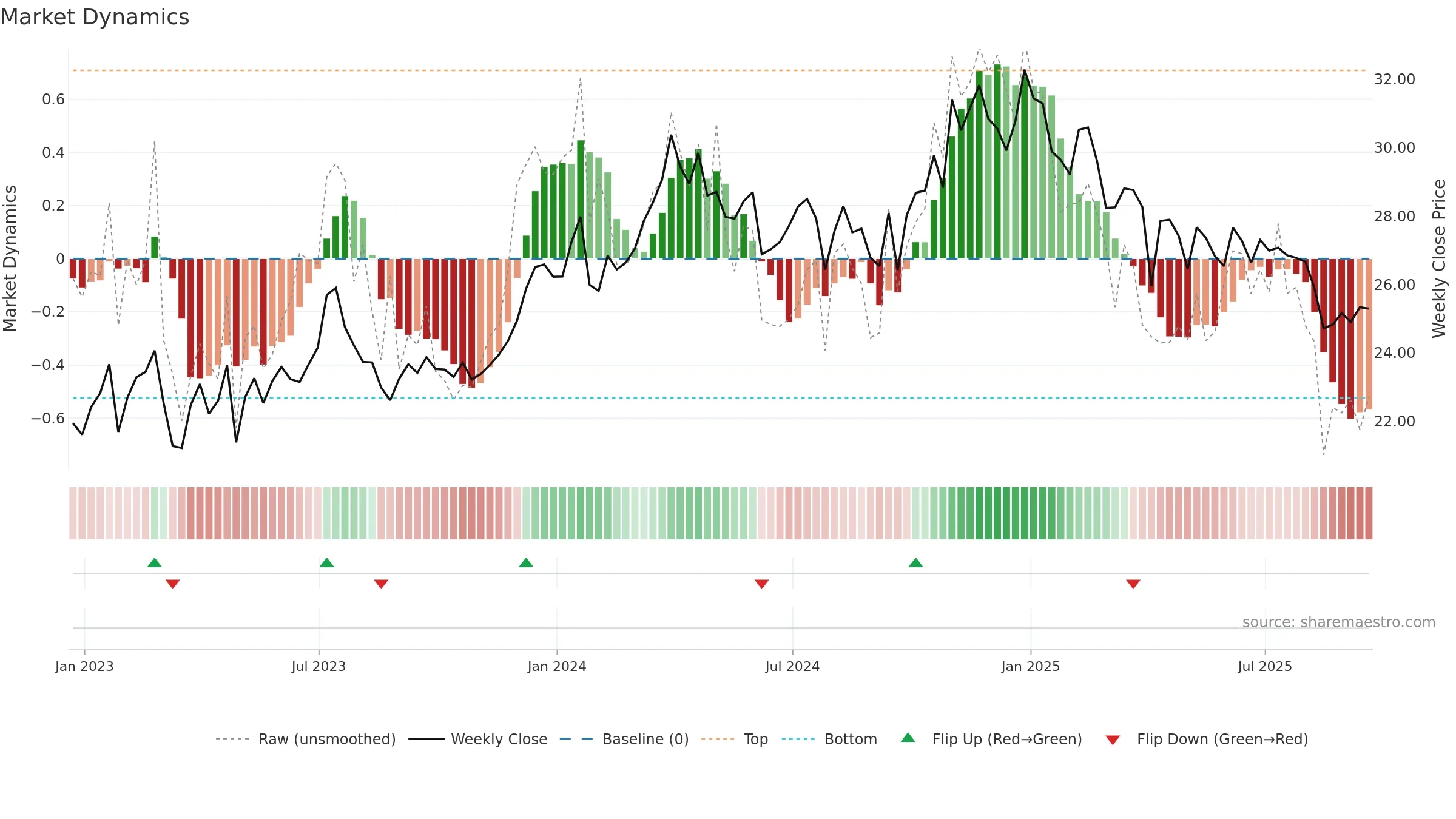DMLP weekly Market Dynamics chart, closing 2025-09-19.