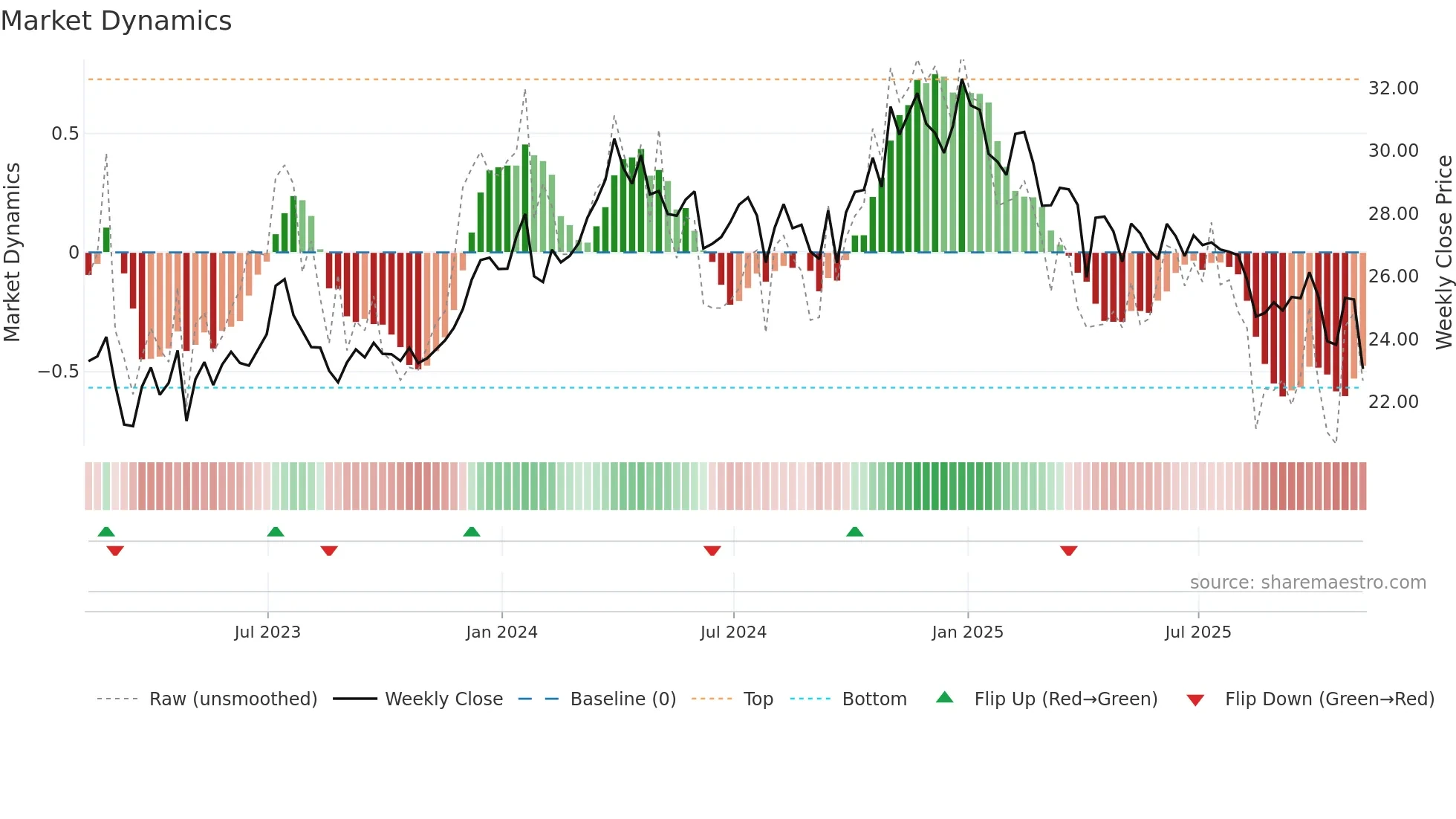 DMLP weekly Market Dynamics chart