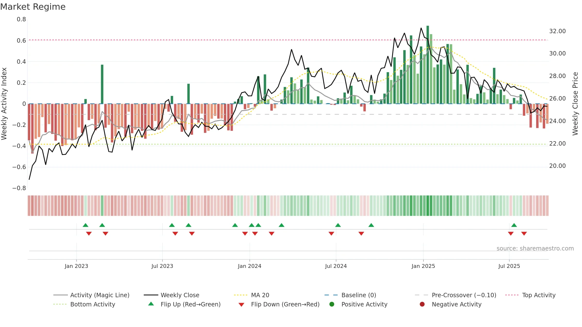 DMLP weekly Market Snapshot chart, closing 2025-09-19.