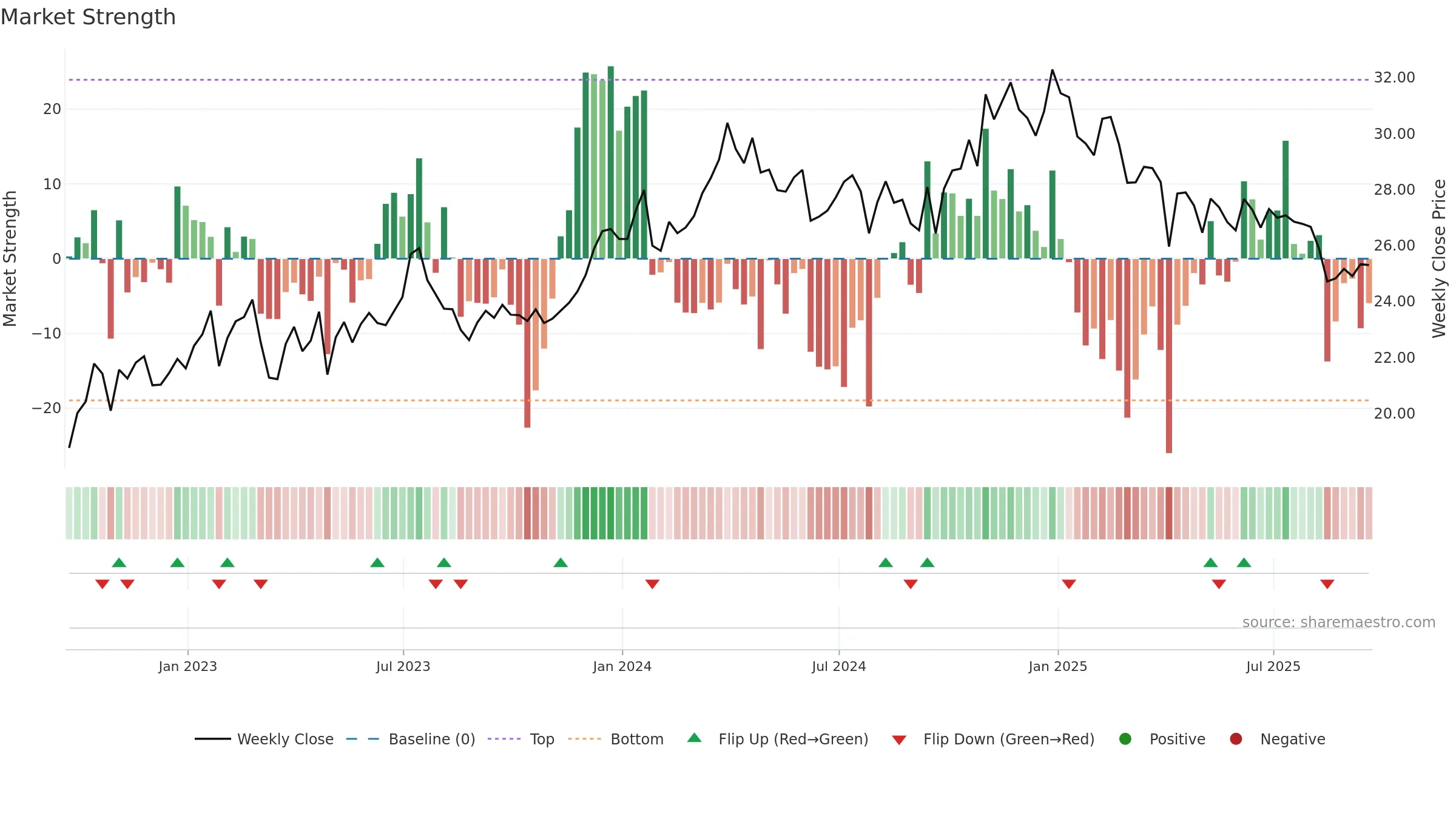 DMLP weekly Market Strength chart, closing 2025-09-19.