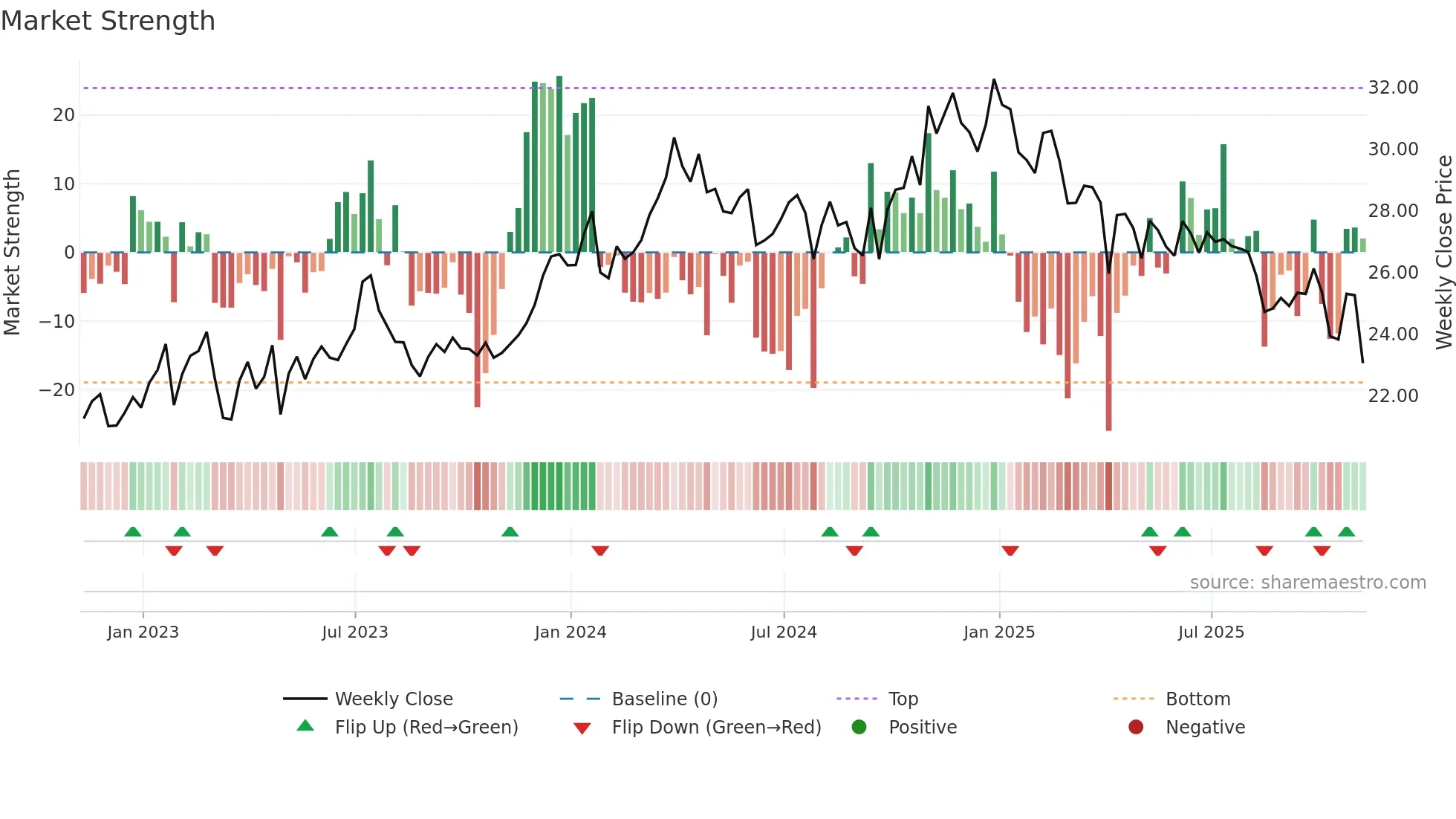 DMLP weekly Market Strength chart