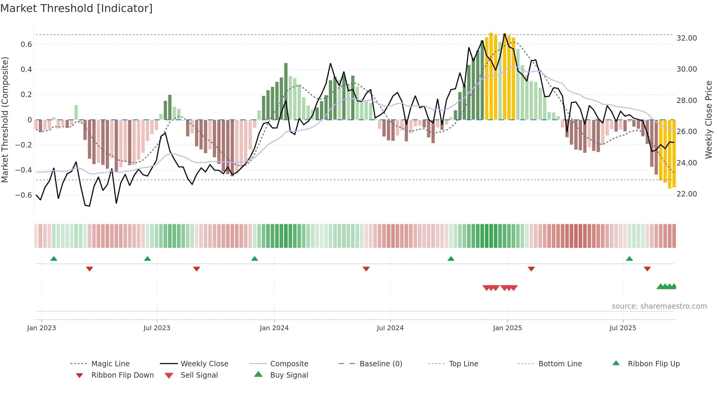 DMLP weekly Market Threshold chart, closing 2025-09-19.