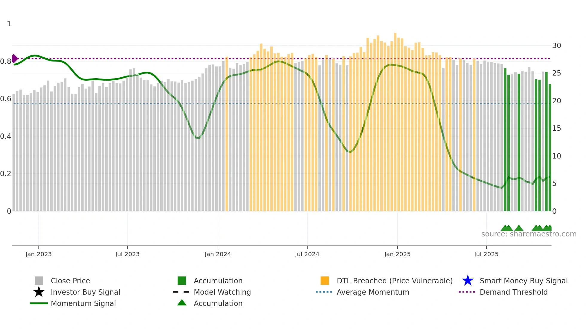 DMLP weekly Smart Money chart