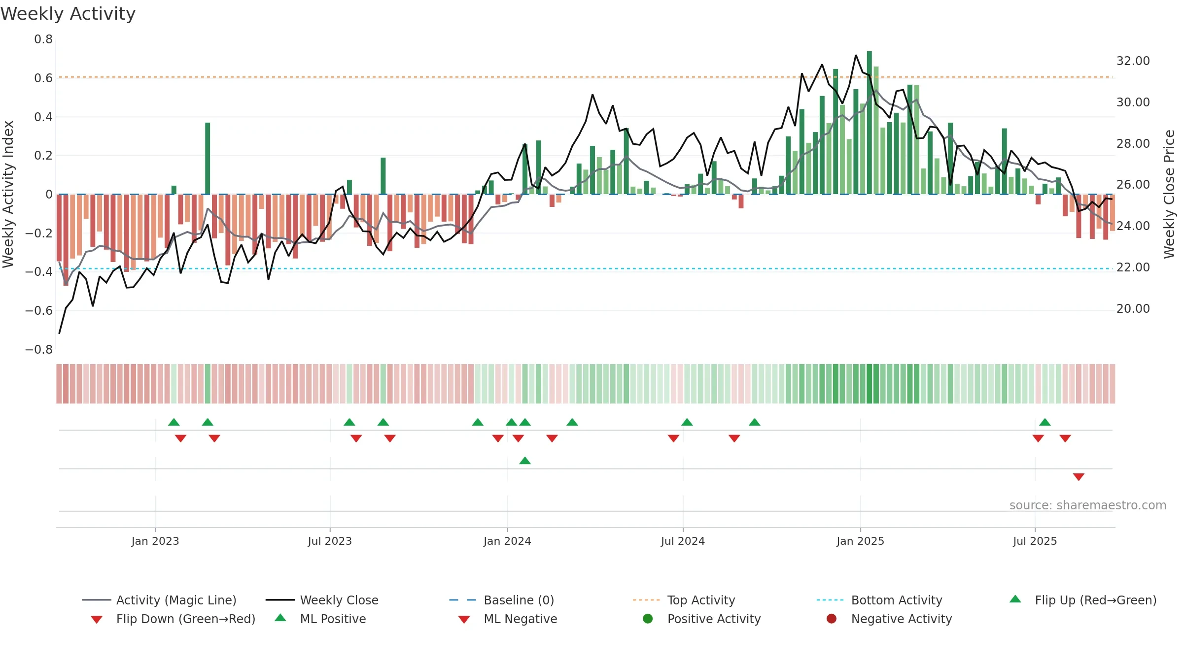 DMLP weekly Activity chart, closing 2025-09-19.